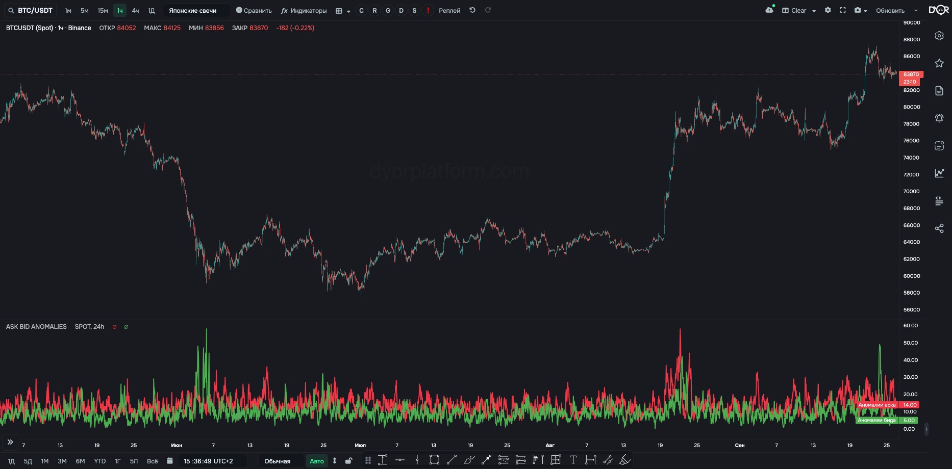 ASK BID ANOMALIES on BTC/USDT, 1h: number of coins with an order book anomaly per hour, asks and bids, 24-hour norm window