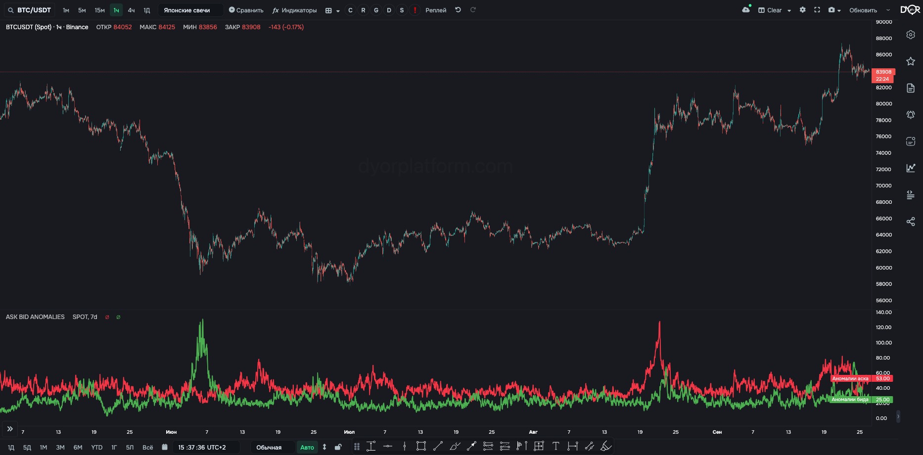 The same indicator with a 7-day norm window: the counter is higher and lasts longer, the June peak is 130 bid coins vs 58 with the daily window