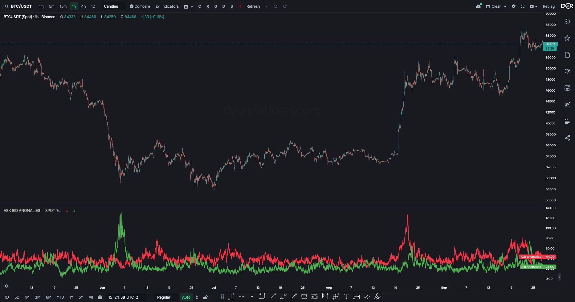 The same indicator with a 7-day norm window: the counter is higher and lasts longer, the June peak is 130 bid coins vs 58 with the daily window