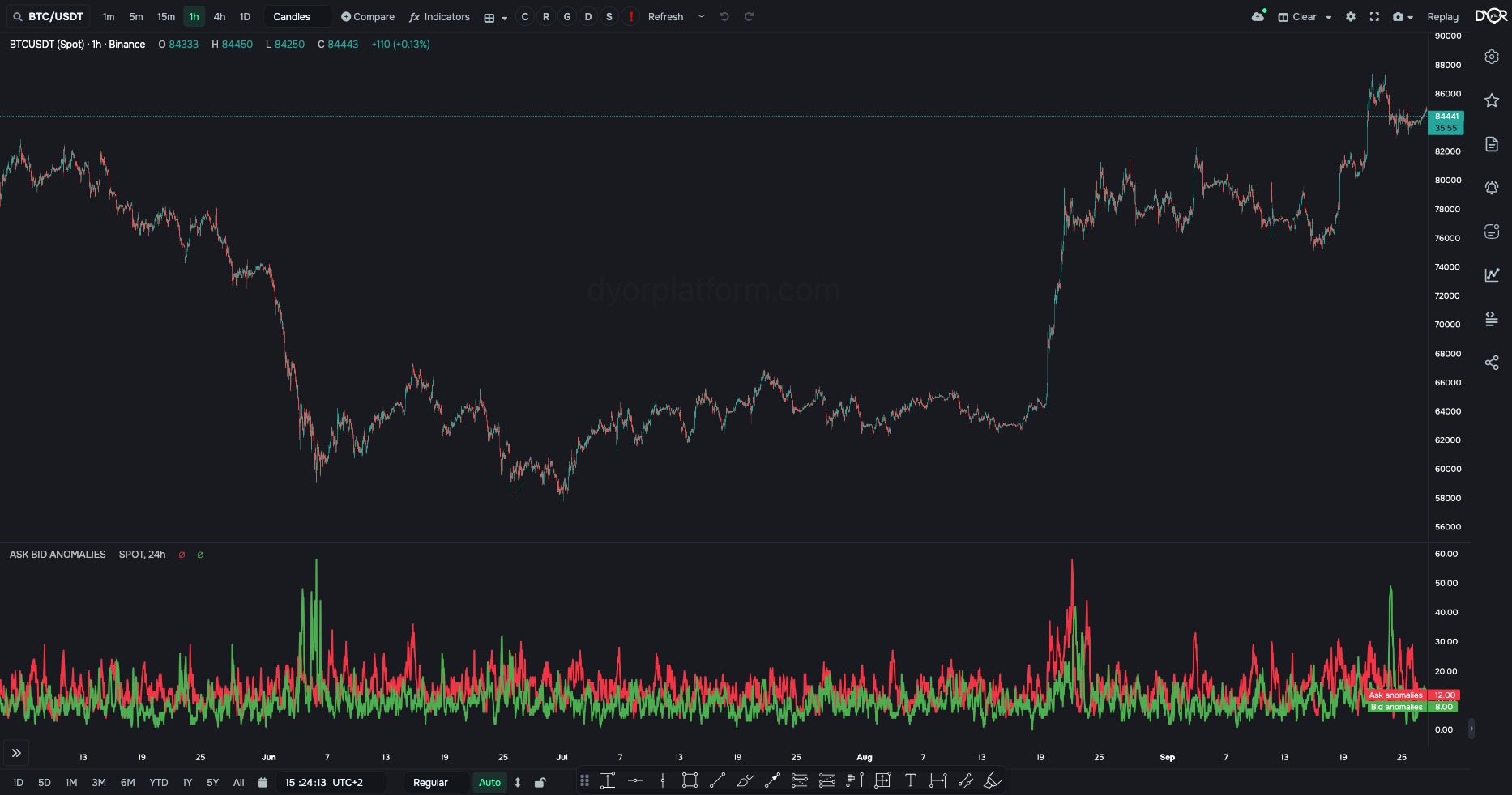 ASK BID ANOMALIES on BTC/USDT, 1h: number of coins with an order book anomaly per hour, asks and bids, 24-hour norm window