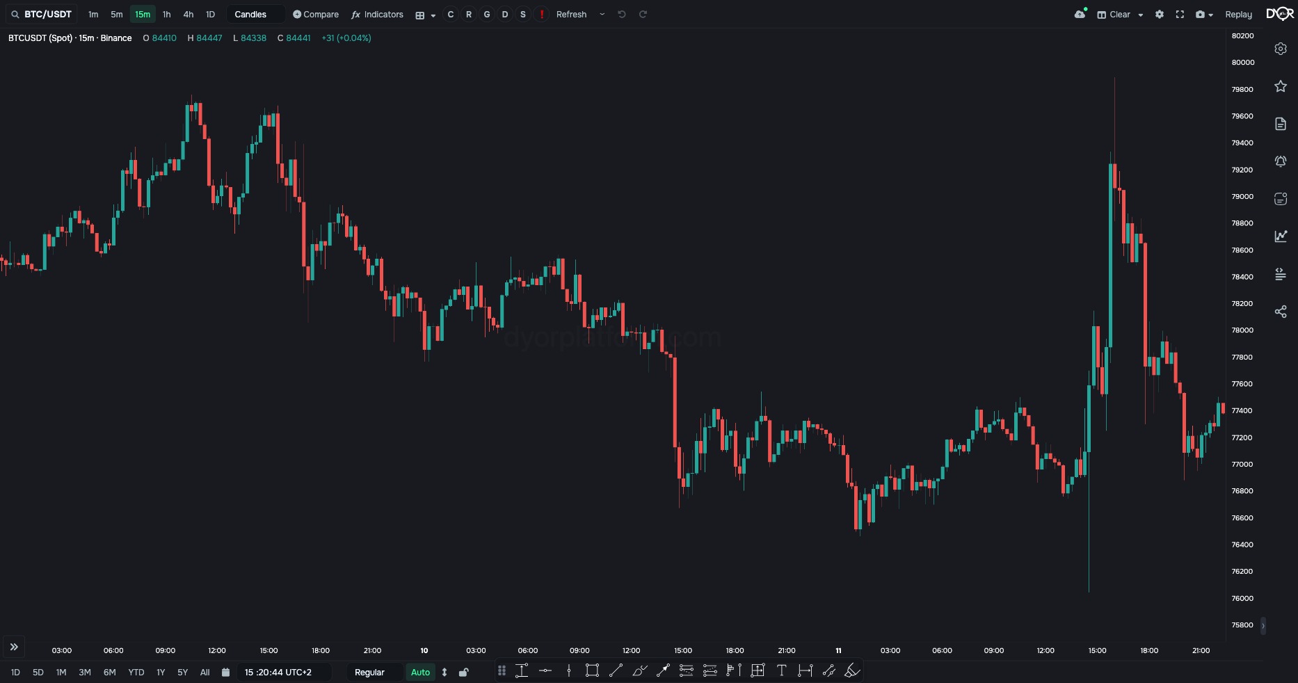 BTC/USDT, 15m: candles only