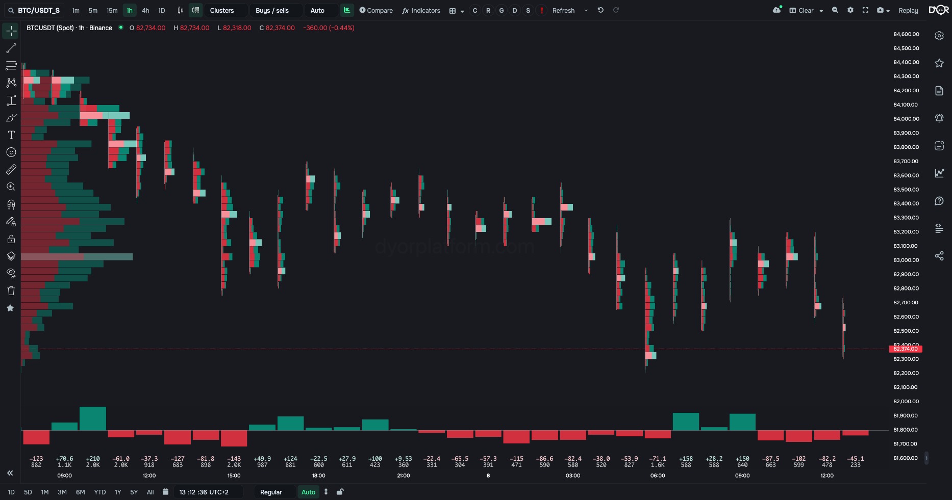 “Buys / sells” type: sells to the left in red, buys to the right in green