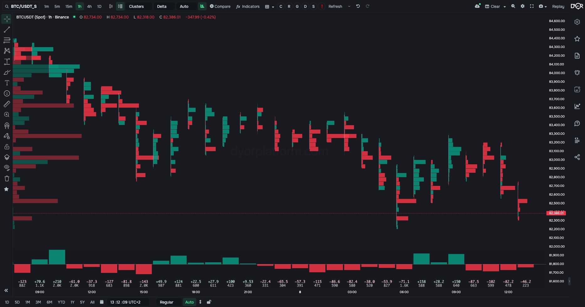 “Delta” type: a green level — an excess of market buys, a red one — of sells