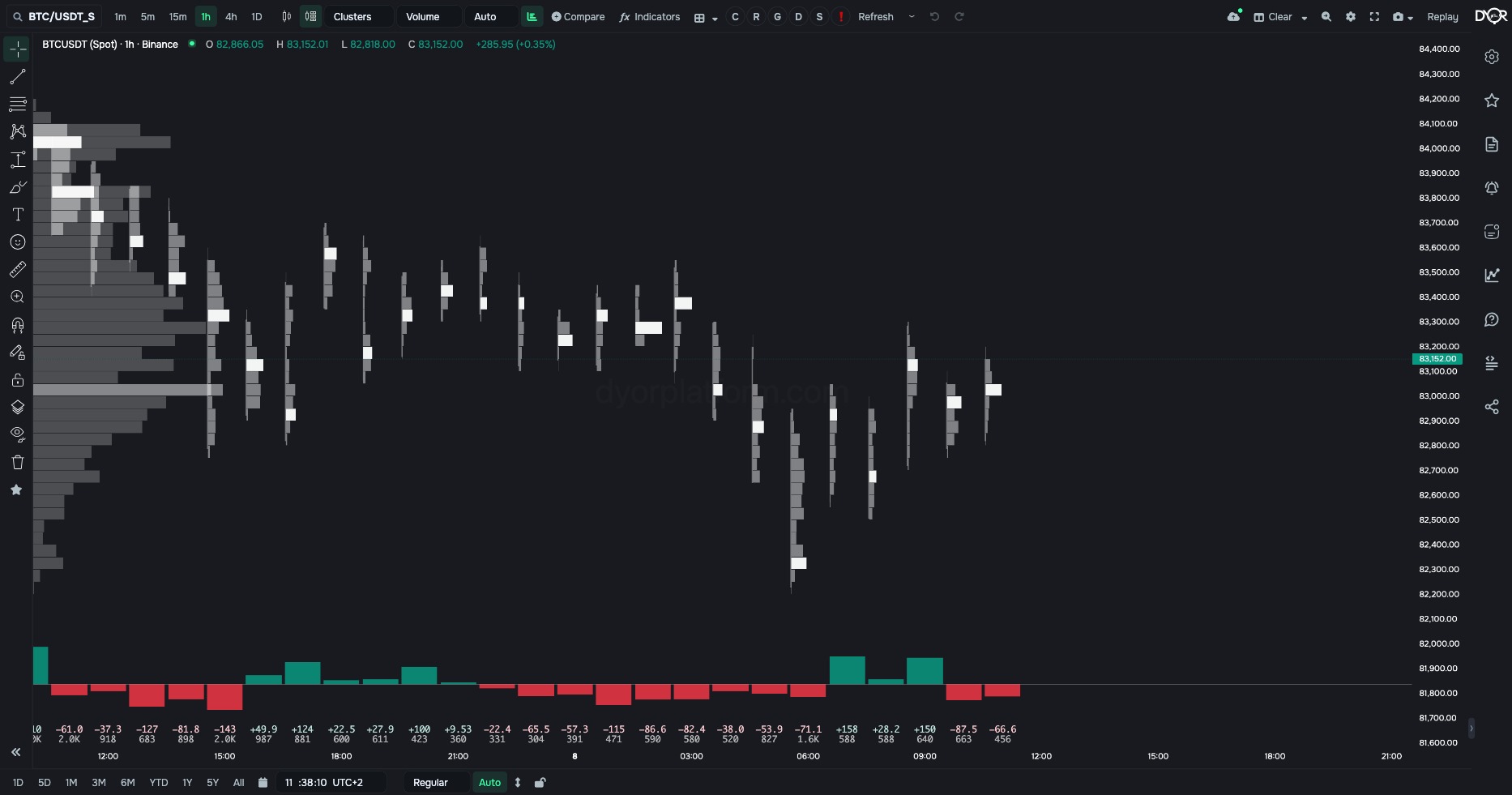 The “Clusters” chart type on BTC/USDT, 1h, “Volume” type: each candle’s volume by price level, the profile on the left, the delta histogram at the bottom