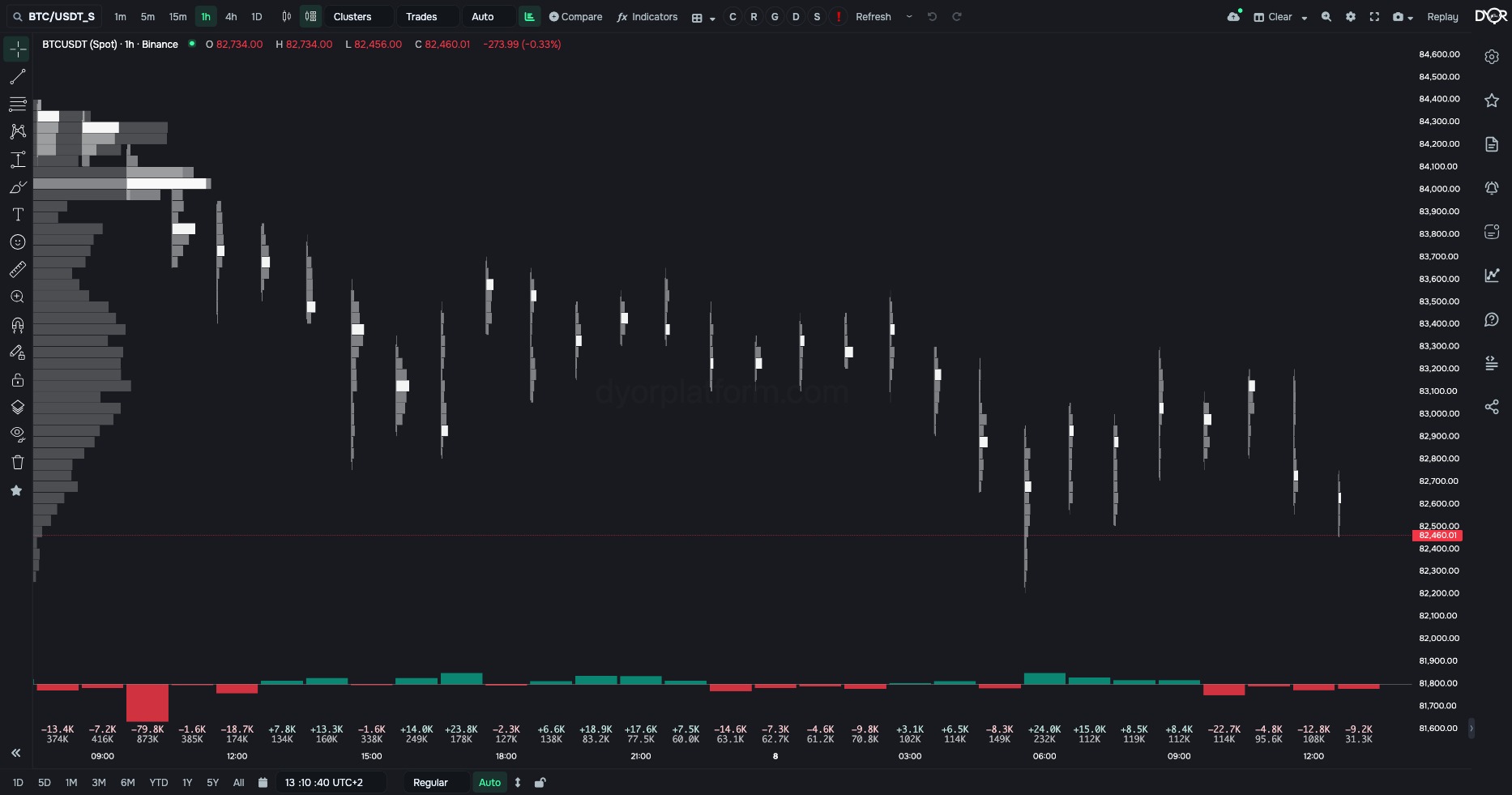 “Trades” type: the bar length is the number of trades at the level, not the volume