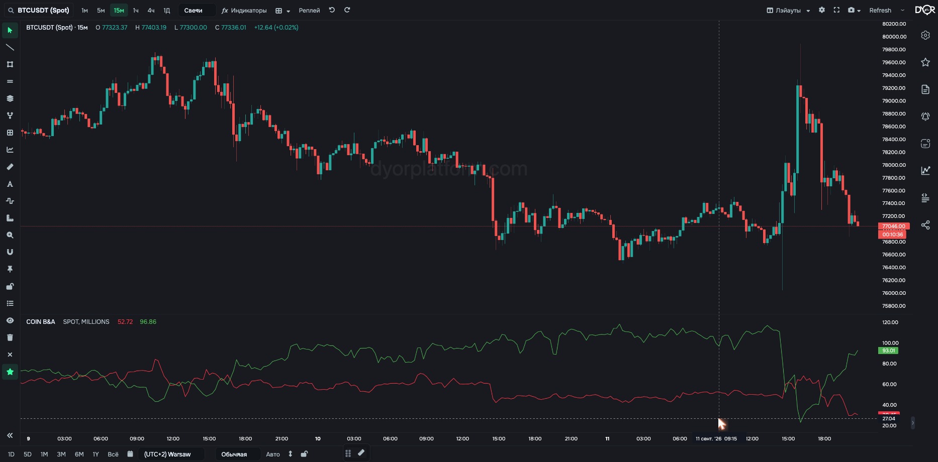 COIN B&A on BTC/USDT, 15m. Green line is bids, red is asks at 3% depth