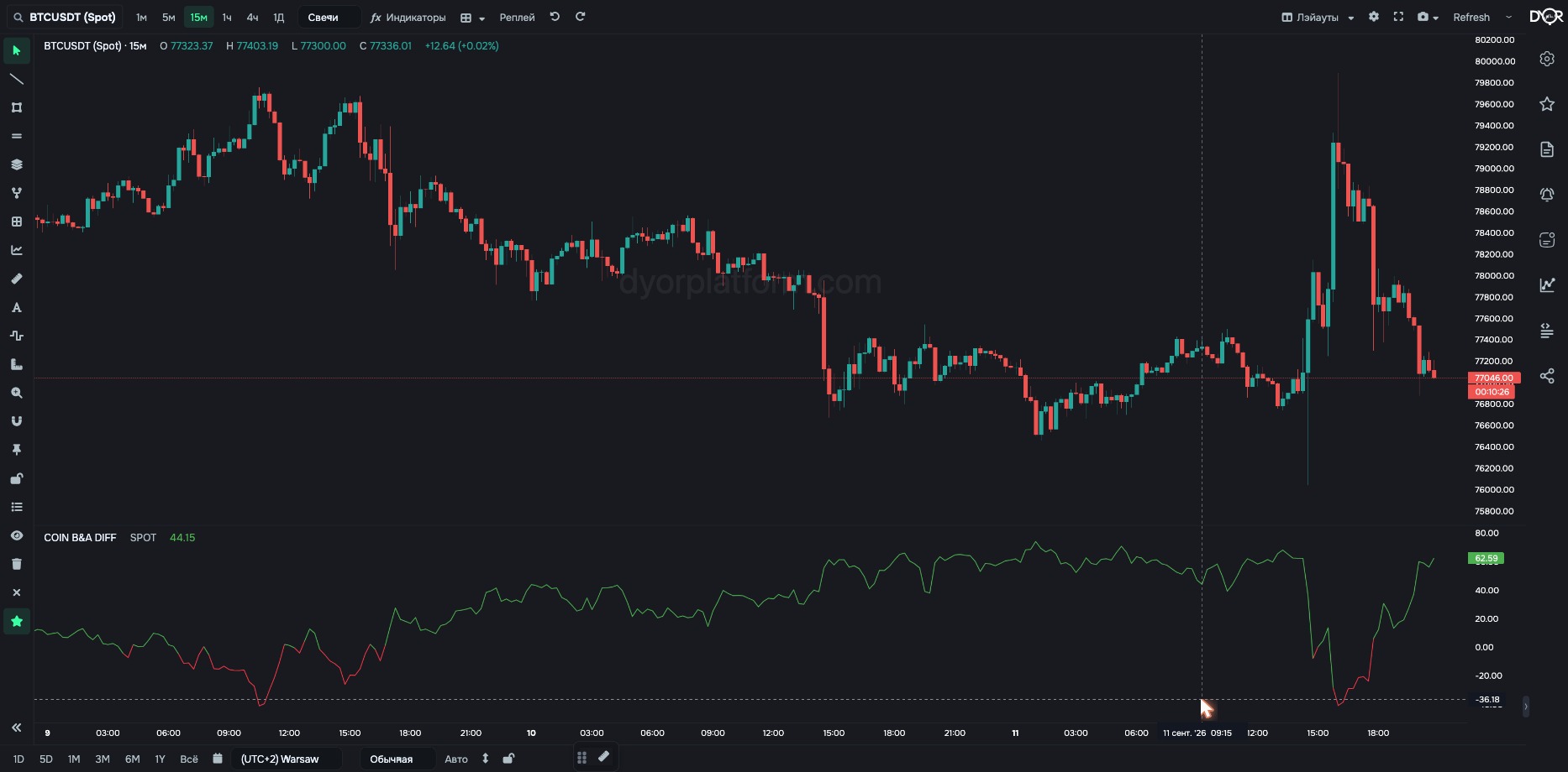 COIN B&A DIFF on BTC/USDT: bid–ask difference at 3% depth