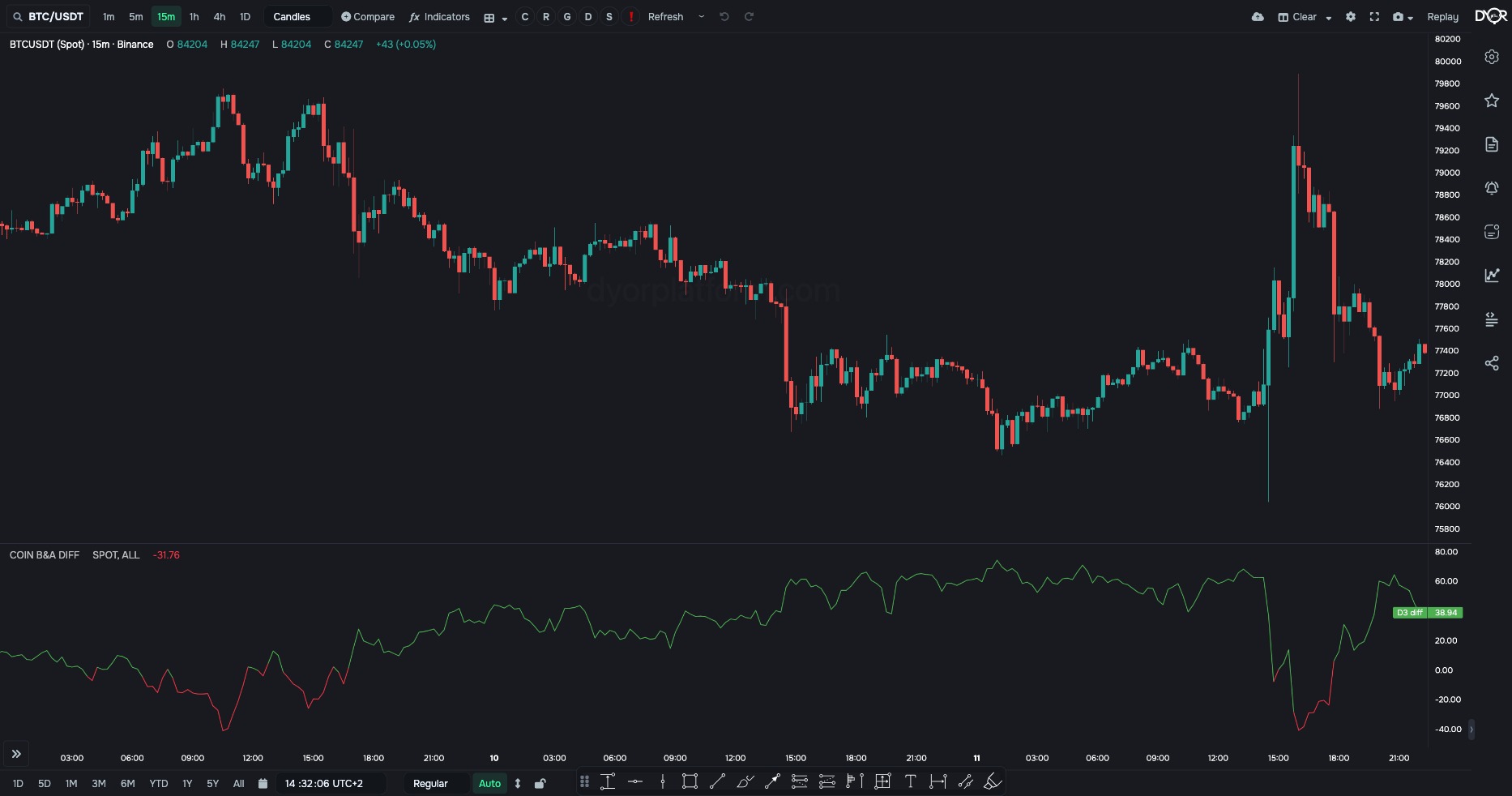 COIN B&A DIFF on BTC/USDT: bid–ask difference at 3% depth