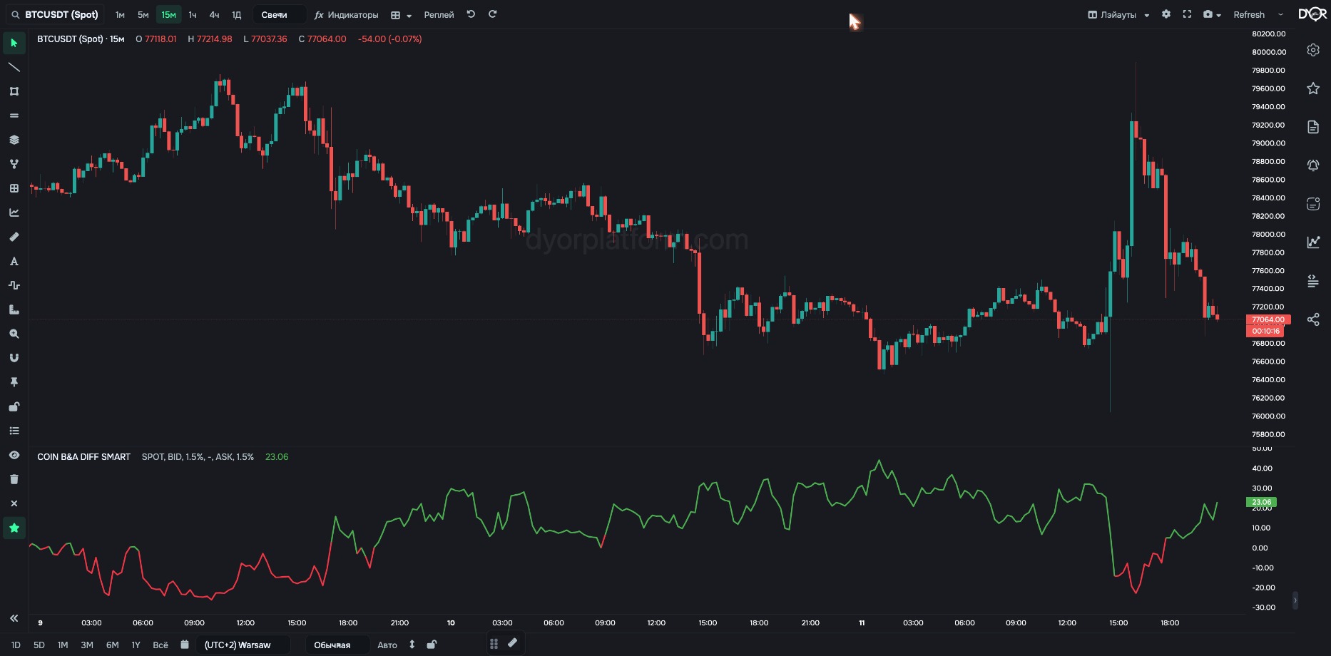 COIN B&A DIFF SMART on BTC/USDT, default setup: BID 1.5% − ASK 1.5%