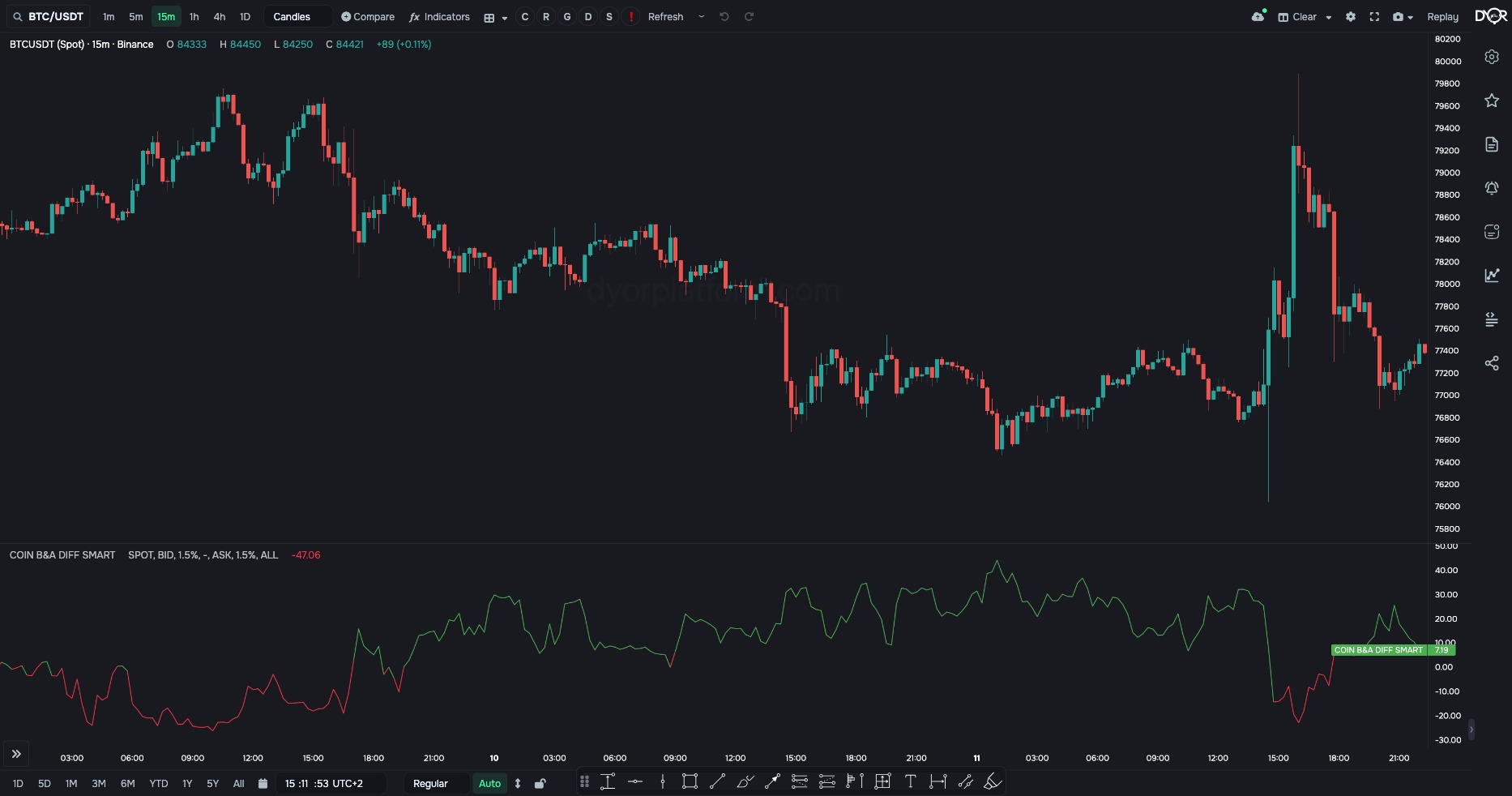 COIN B&A DIFF SMART on BTC/USDT, default setup: BID 1.5% − ASK 1.5%