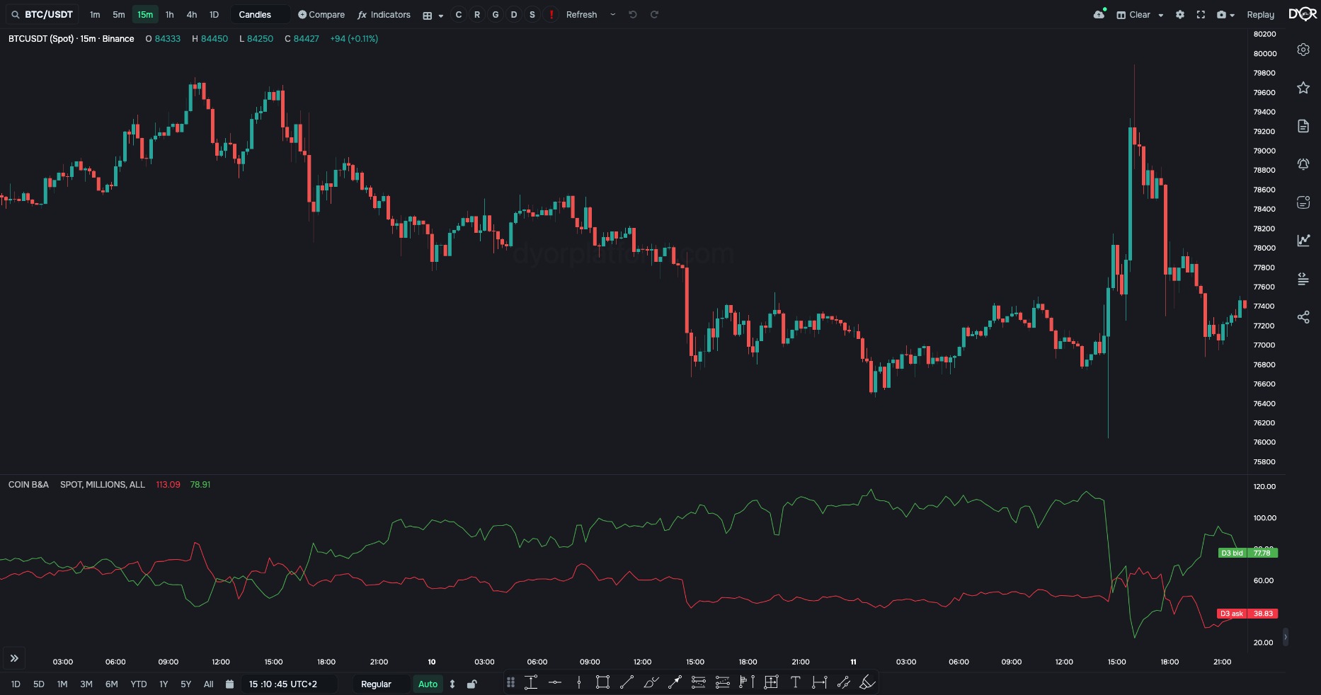 COIN B&A. The green line is how many dollars sit on the buy side within 3% of the price. The red one is the sell side. This is exactly “how many buyers versus how many sellers”, only in money