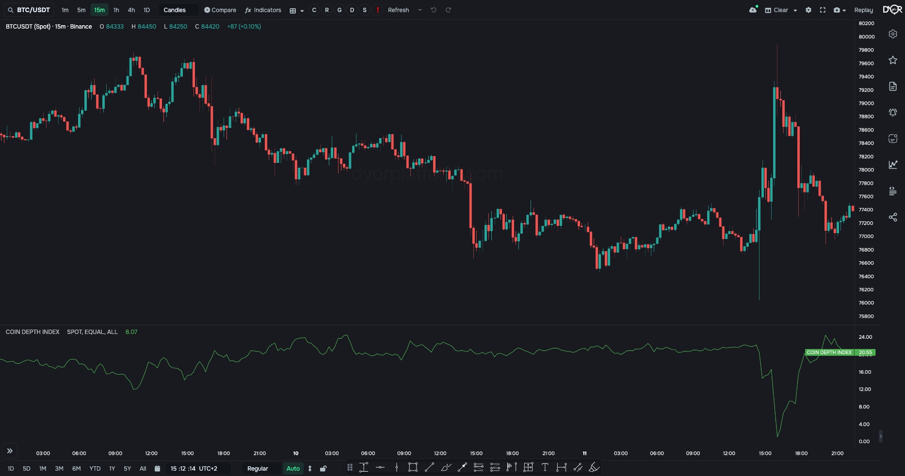 COIN DEPTH INDEX on BTC/USDT: the whole order book as one line from −100 to +100