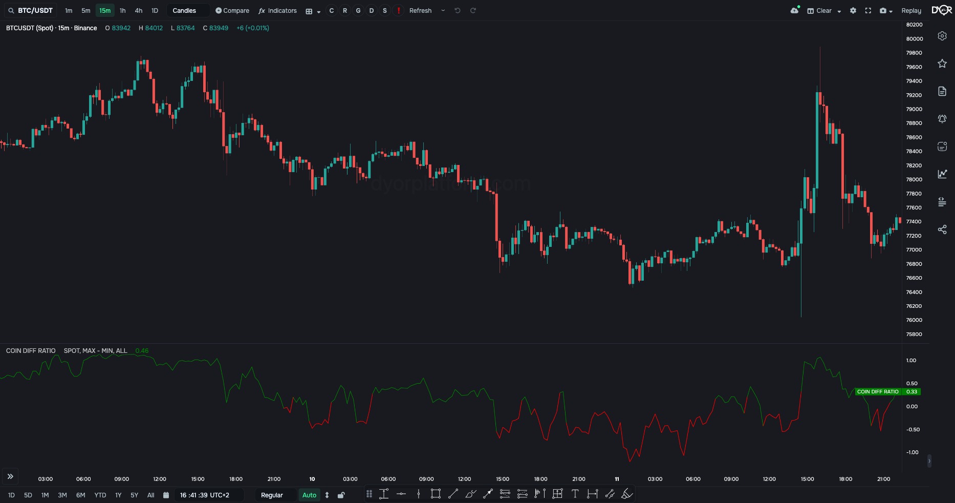 COIN DIFF RATIO on BTC/USDT: far-depth skew minus near-depth skew