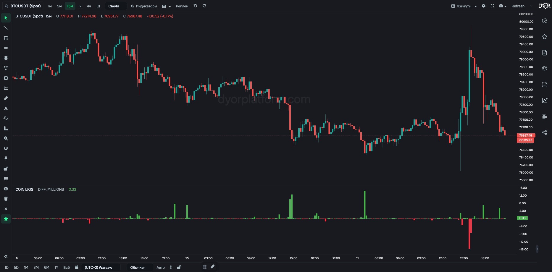 COIN LIQS on BTC/USDT, DIFF mode: long liquidations minus short liquidations per bar, $M