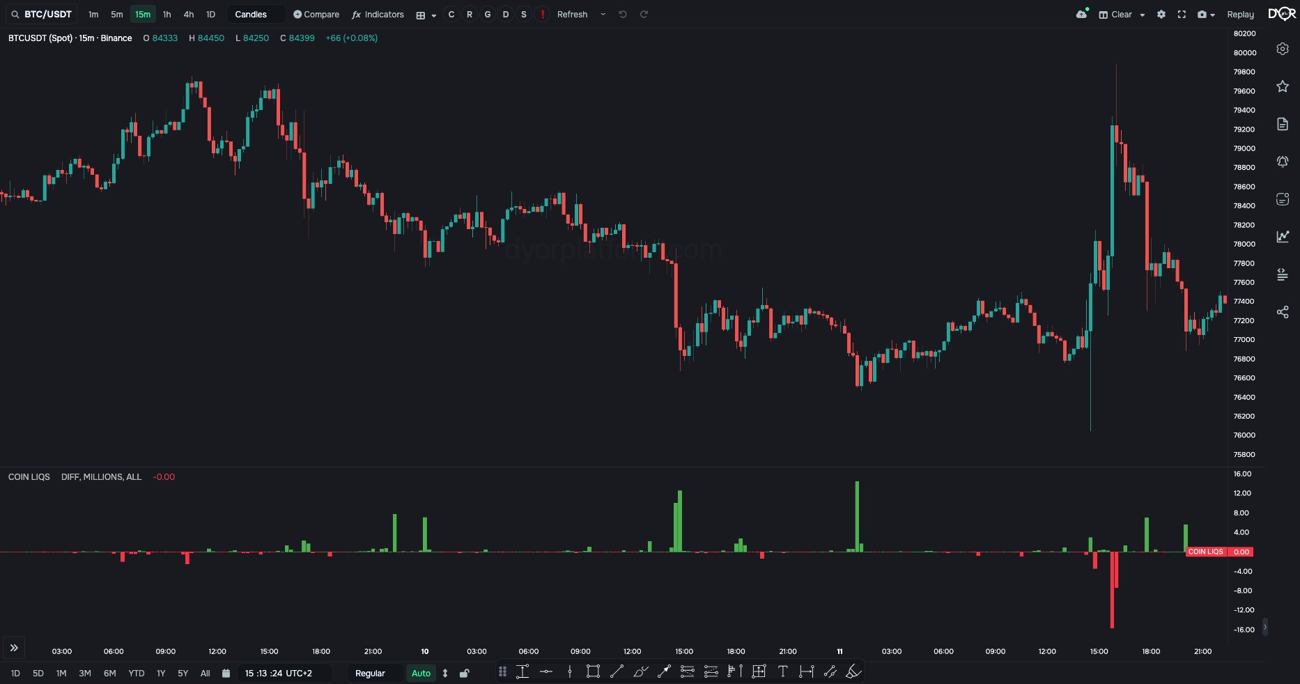 COIN LIQS on BTC/USDT, DIFF mode: long liquidations minus short liquidations per bar, $M
