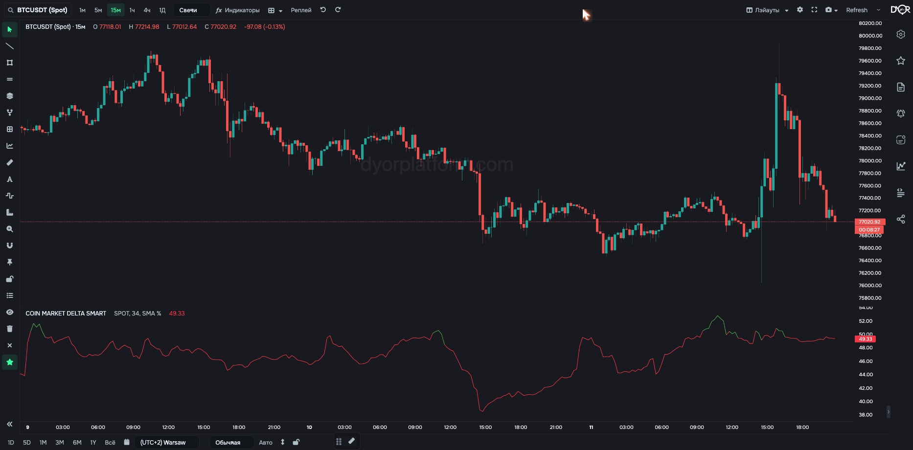 COIN MARKET DELTA SMART on BTC/USDT: trade skew over the last 34 bars on a 0–100 scale