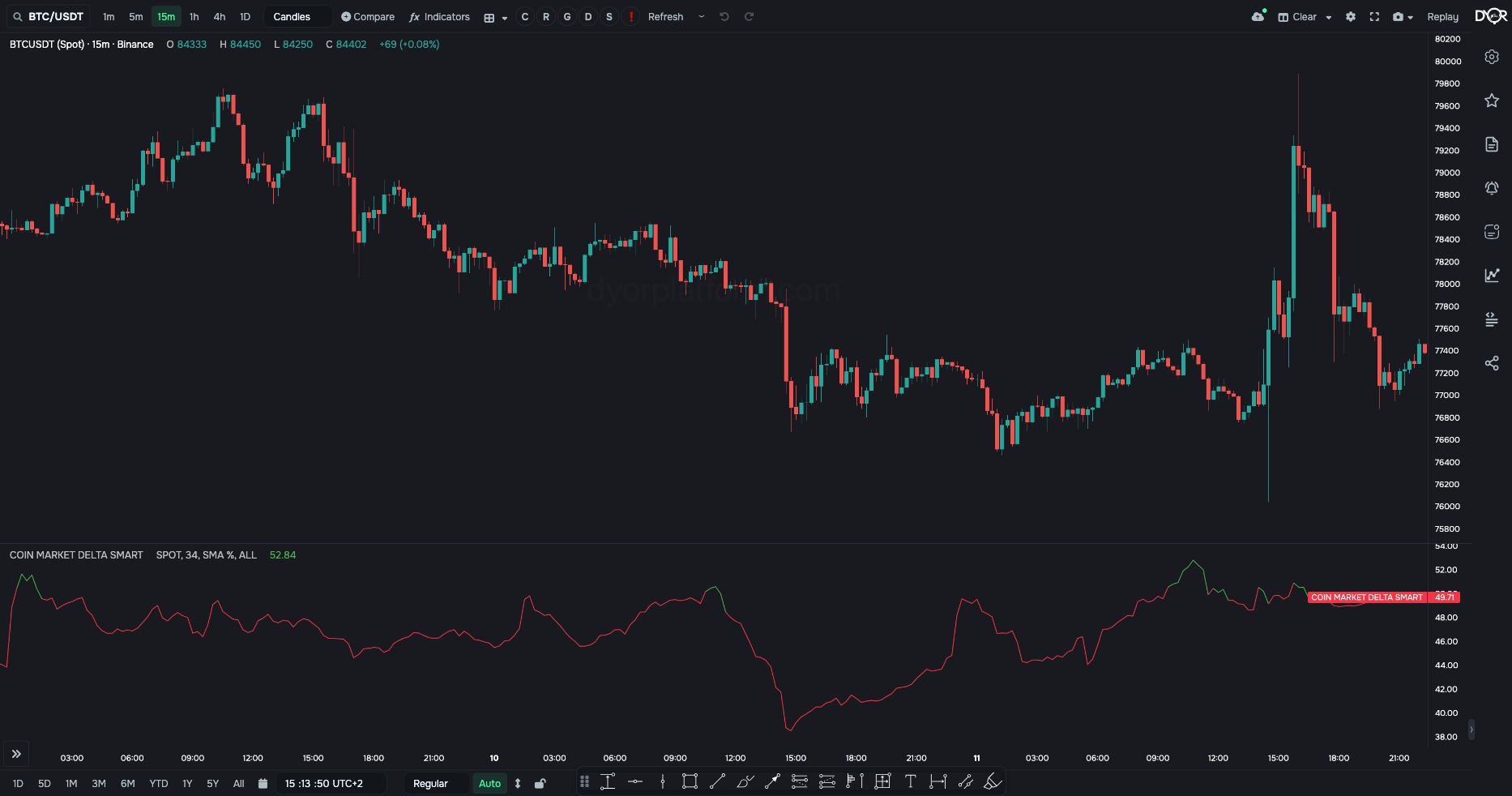COIN MARKET DELTA SMART on BTC/USDT: trade skew over the last 34 bars on a 0–100 scale