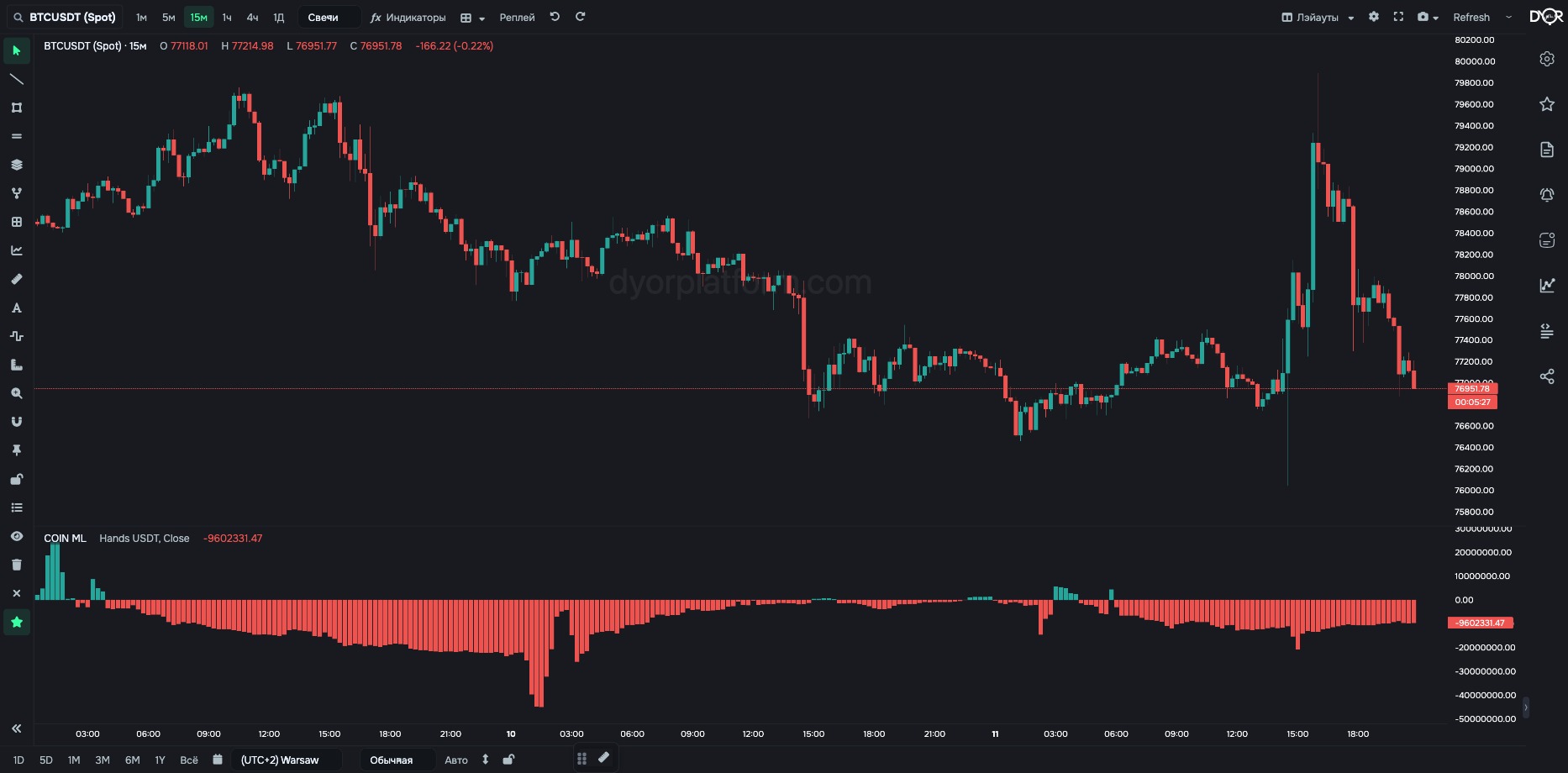 COIN ML on BTC/USDT: Hands USDT — borrowed minus repaid, in dollars