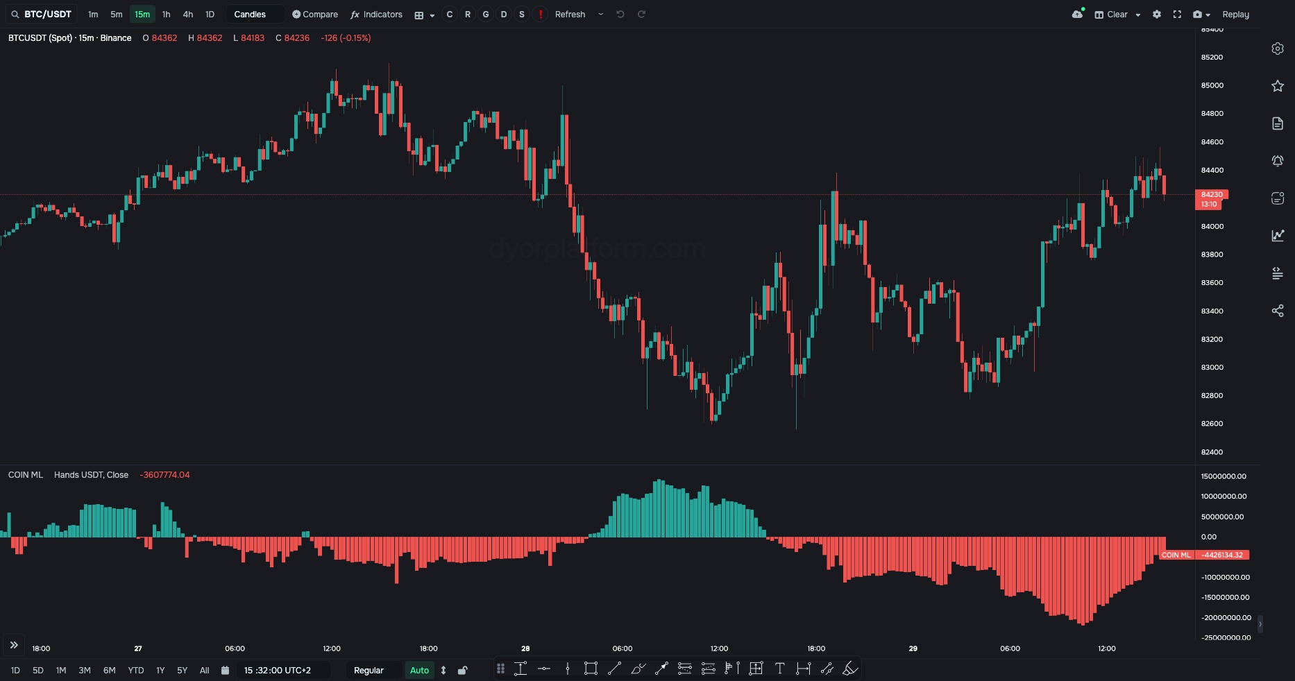 COIN ML on BTC/USDT: Hands USDT — borrowed minus repaid, in dollars