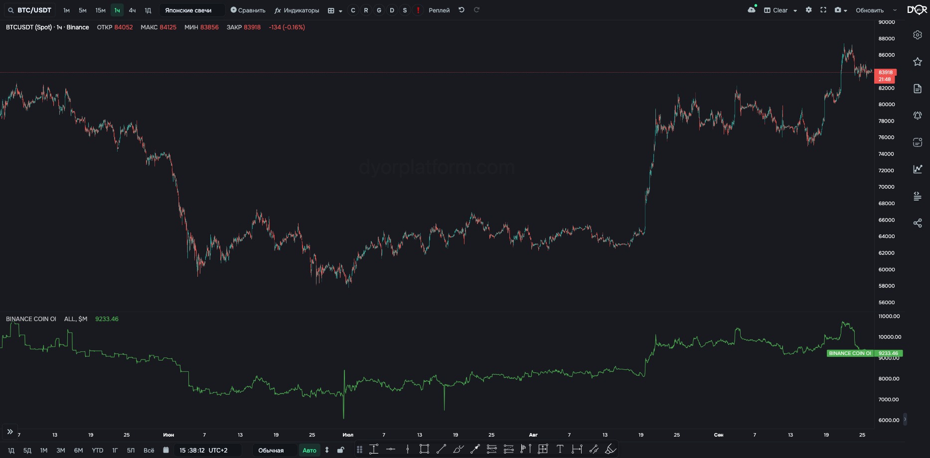 BINANCE COIN OI on BTC/USDT, 1h: Binance futures open interest in millions of dollars, legend “ALL, $M”