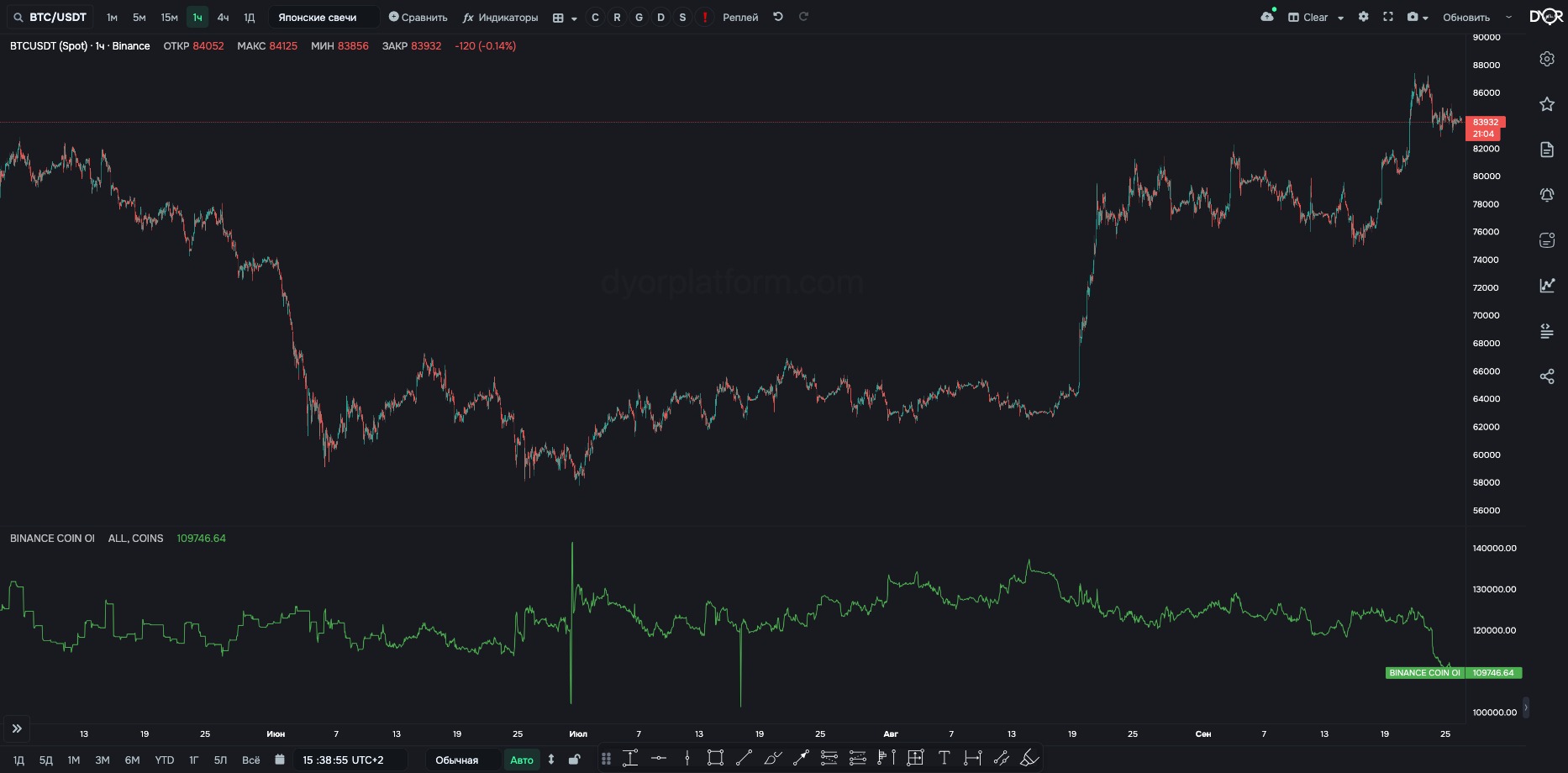 The same OI in coins, legend “ALL, COINS”: the number of BTC in positions. Compare the line shape with the dollar one on the August price jump