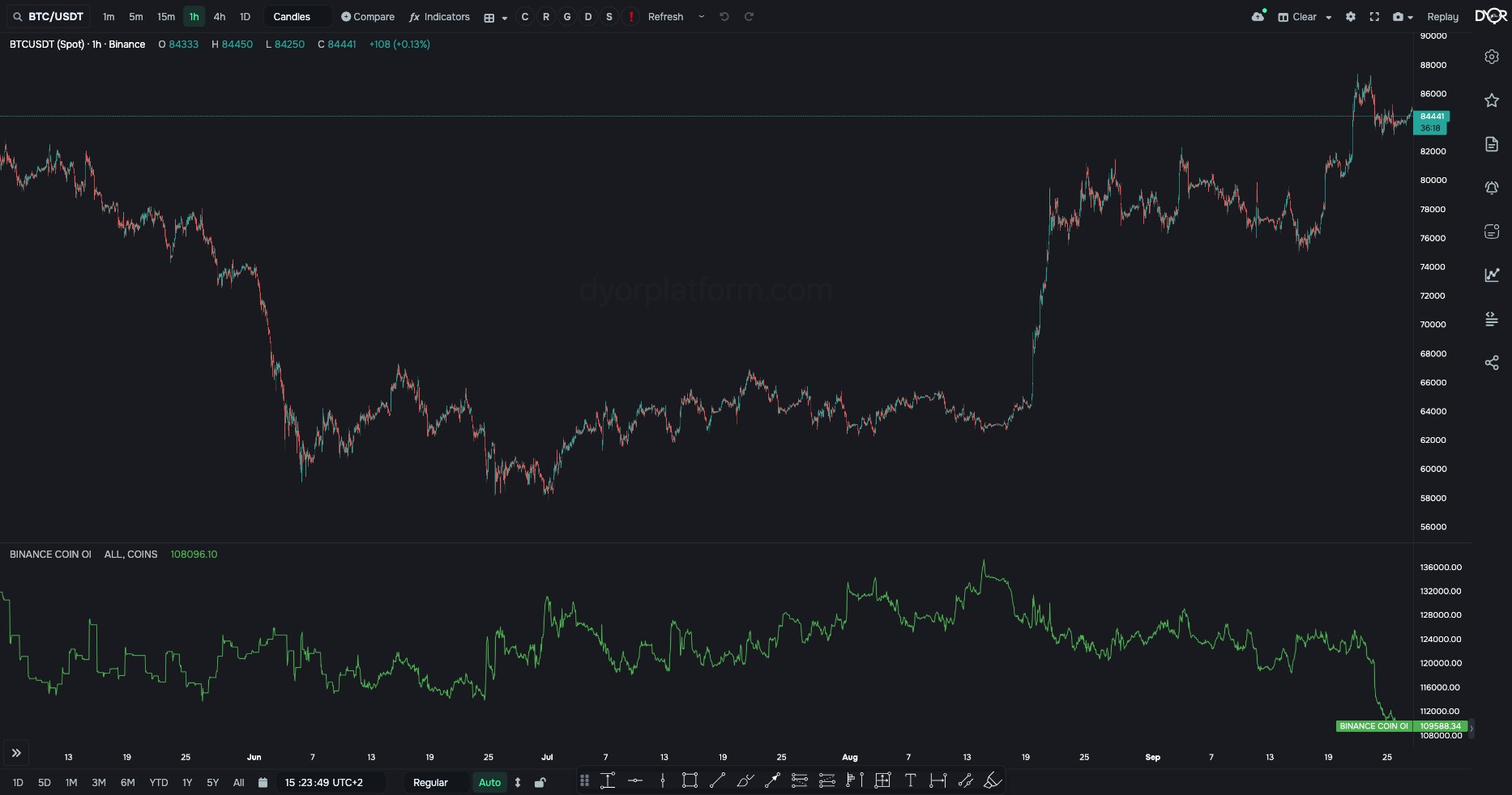 The same OI in coins, legend “ALL, COINS”: the number of BTC in positions. Compare the line shape with the dollar one on the August price jump