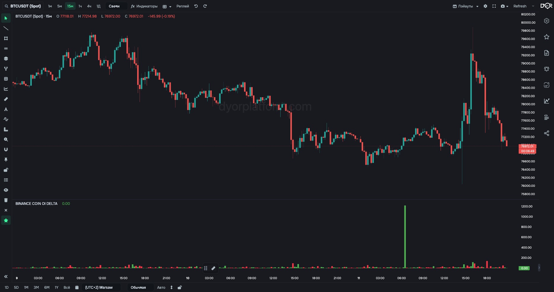 BINANCE COIN OI DELTA on BTC/USDT: bar-to-bar change in open interest, $M