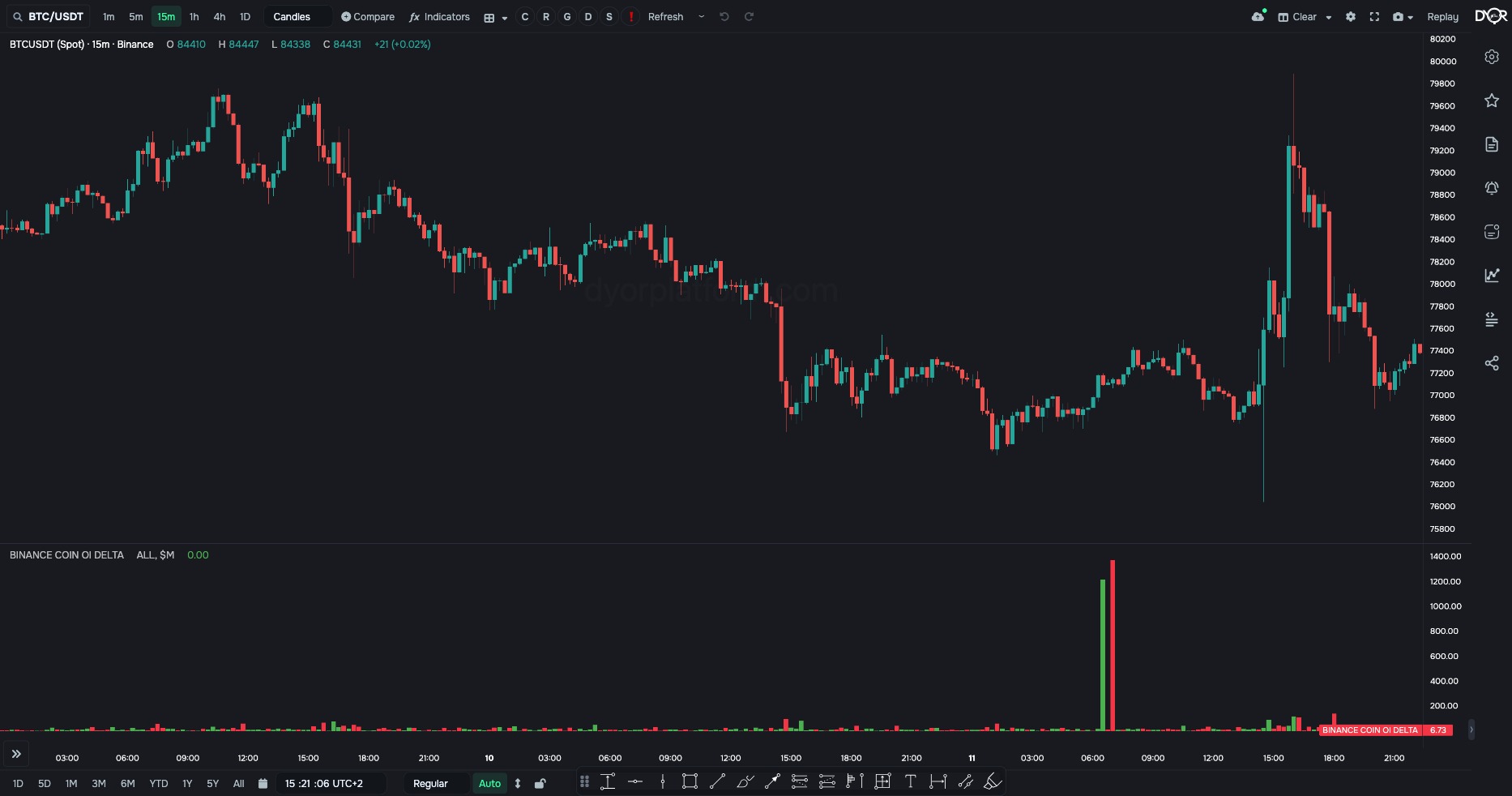 COIN OI DELTA on BTC/USDT: bar-to-bar change in open interest, $M
