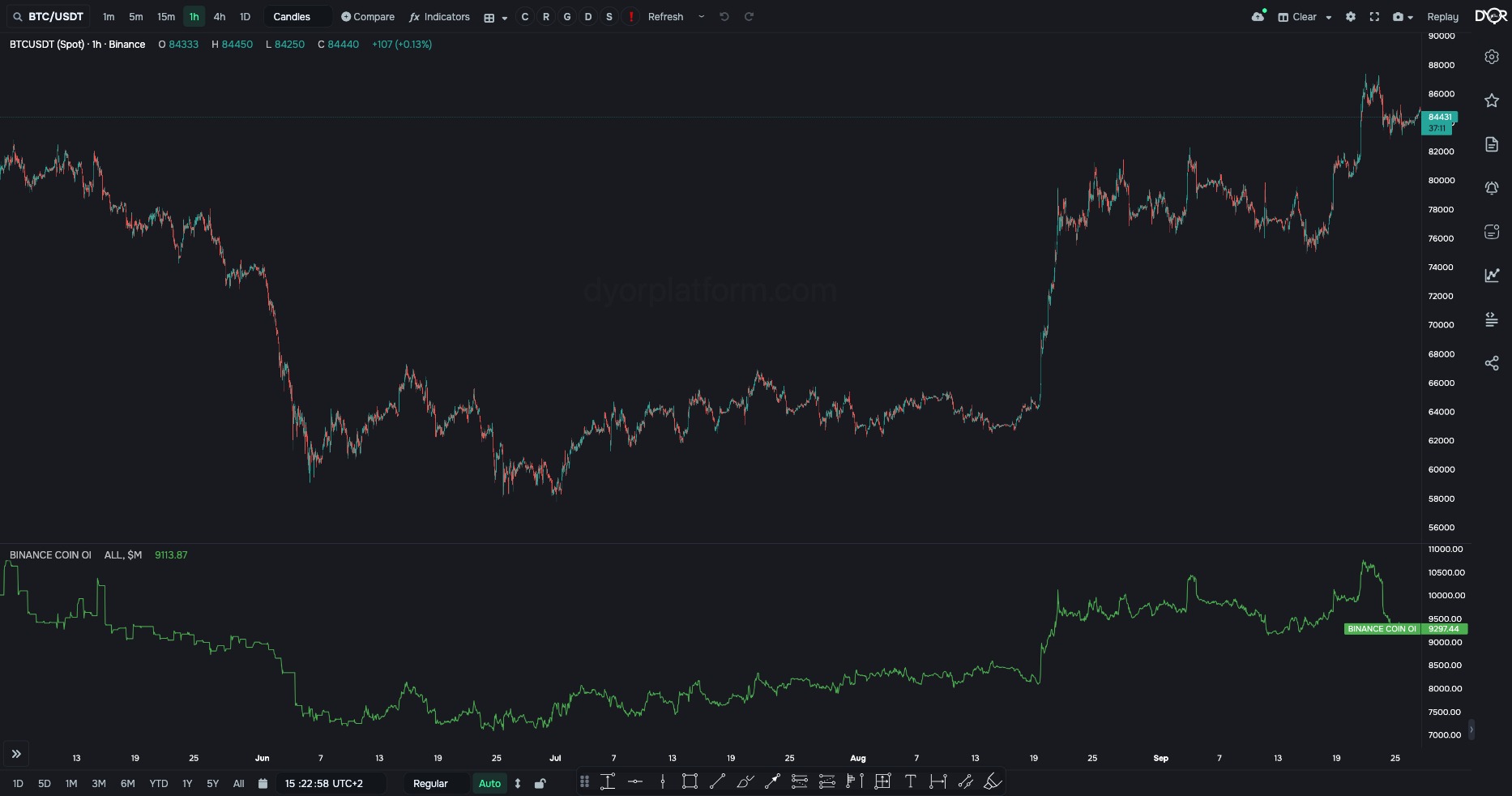 COIN OI on BTC/USDT, 1h: Binance futures open interest in millions of dollars, legend “ALL, $M”
