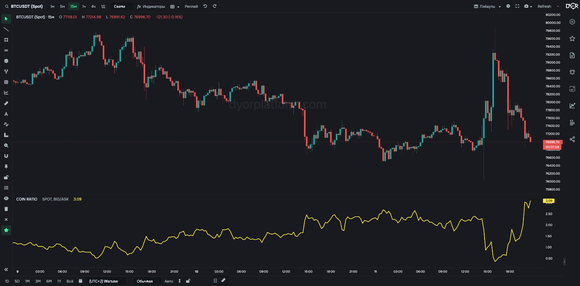 COIN RATIO on BTC/USDT: bid-to-ask ratio at 3% depth
