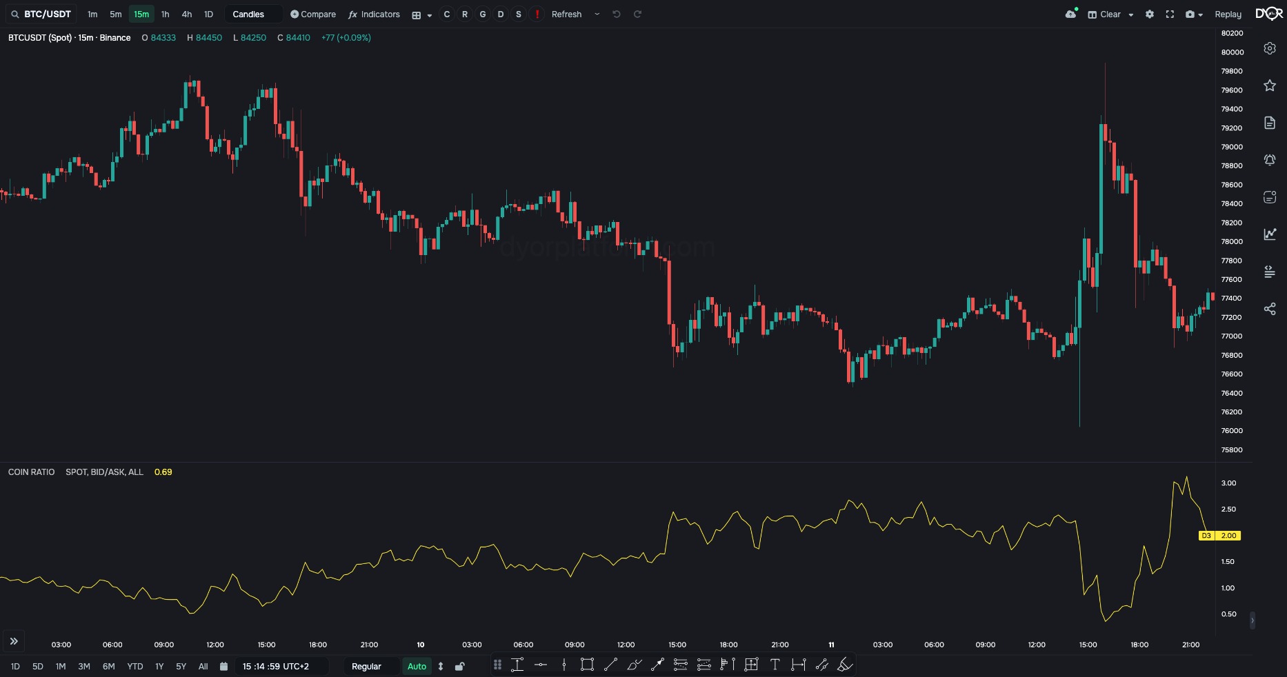 COIN RATIO on BTC/USDT: bid-to-ask ratio at 3% depth
