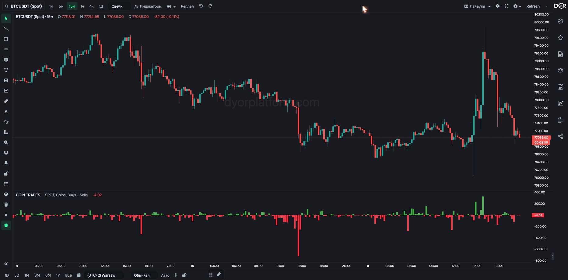 COIN TRADES on BTC/USDT: market buys minus sells per bar