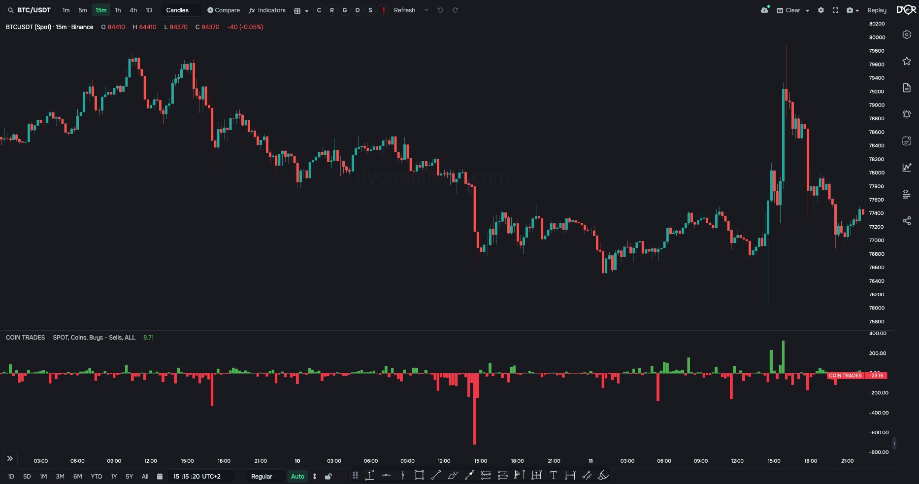 COIN TRADES on BTC/USDT: market buys minus sells per bar