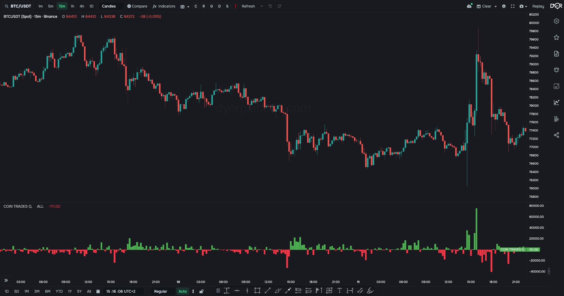 COIN TRADES Q. on BTC/USDT: number of buys minus number of sells per bar, as a count