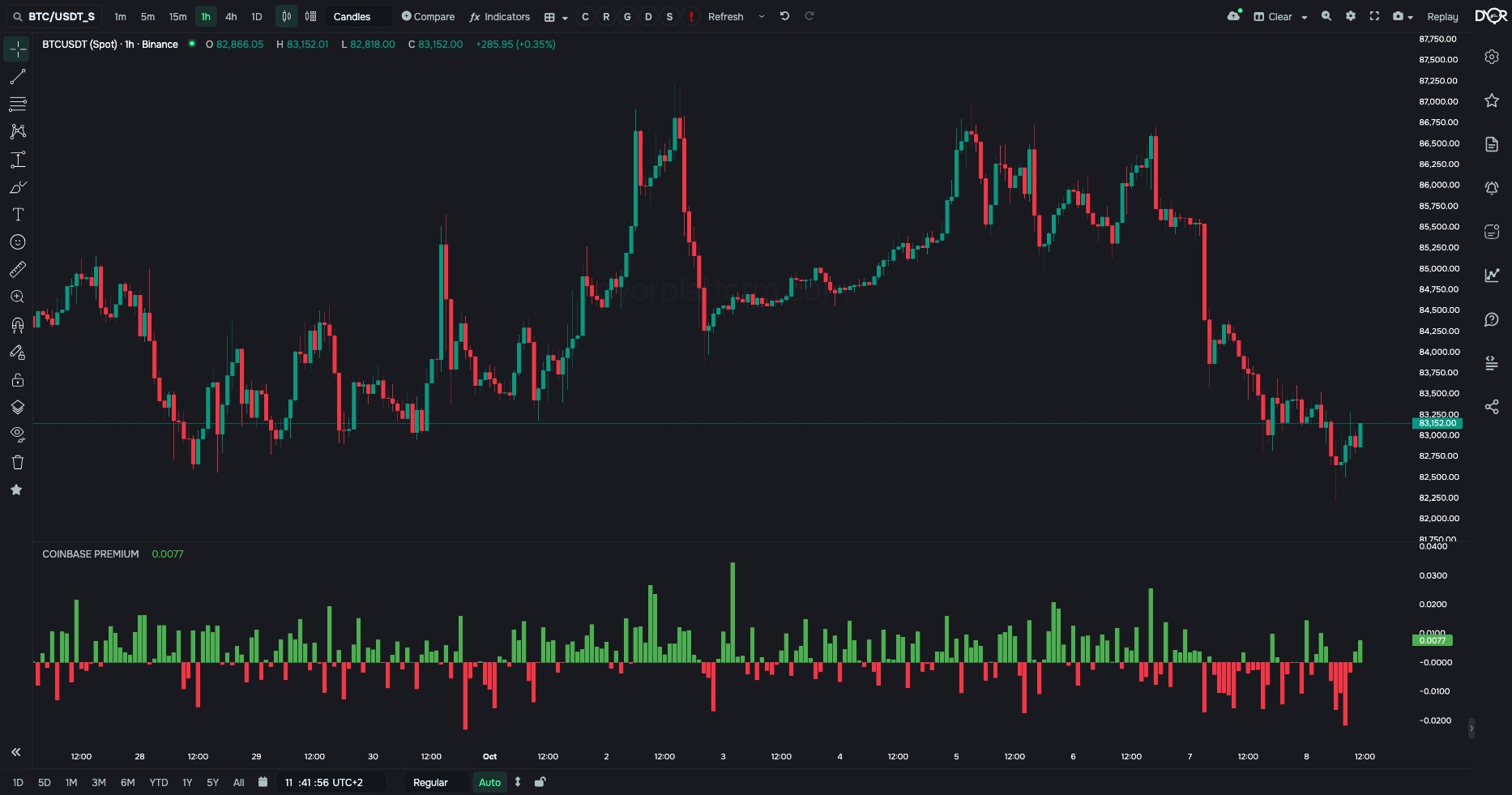 COINBASE PREMIUM on BTC/USDT, 1h: by how many percent the price on Coinbase is above or below the price on Binance