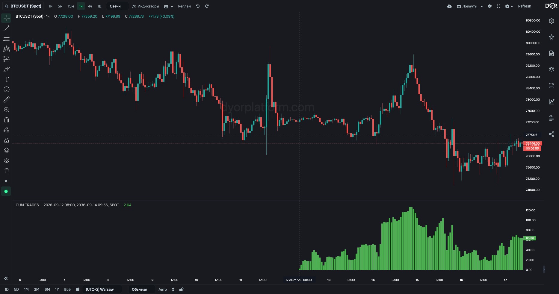 Result: CUM TRADES from September 12 08:00 — accumulation started at the clicked point