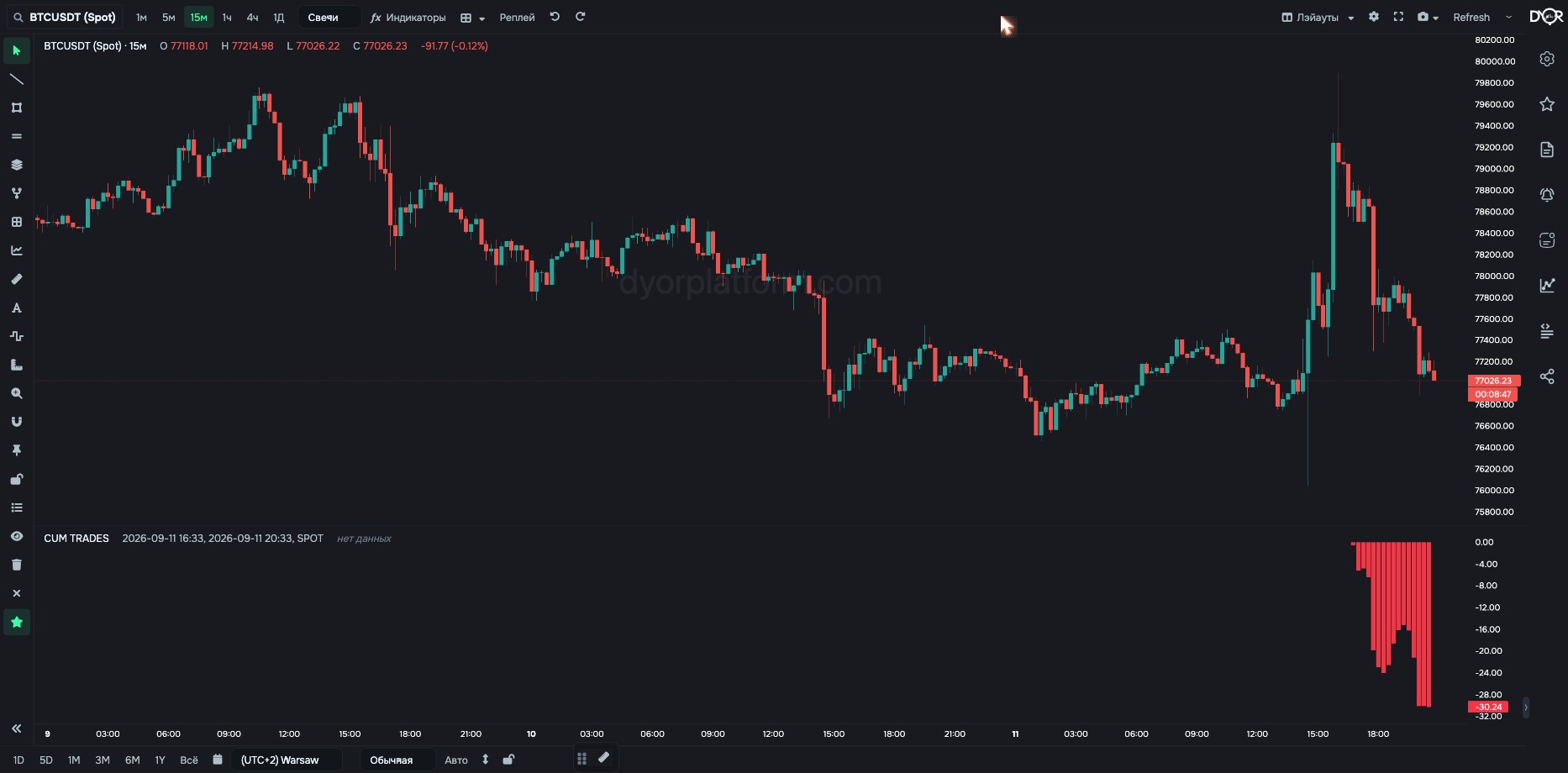 CUM TRADES on BTC/USDT: accumulated difference of buys and sells. By default the range is the last 4 hours, so the line sits at the right edge