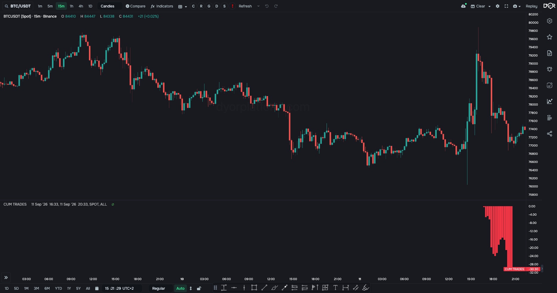 CUM TRADES on BTC/USDT: accumulated difference of buys and sells. By default the range is the last 4 hours, so the line sits at the right edge
