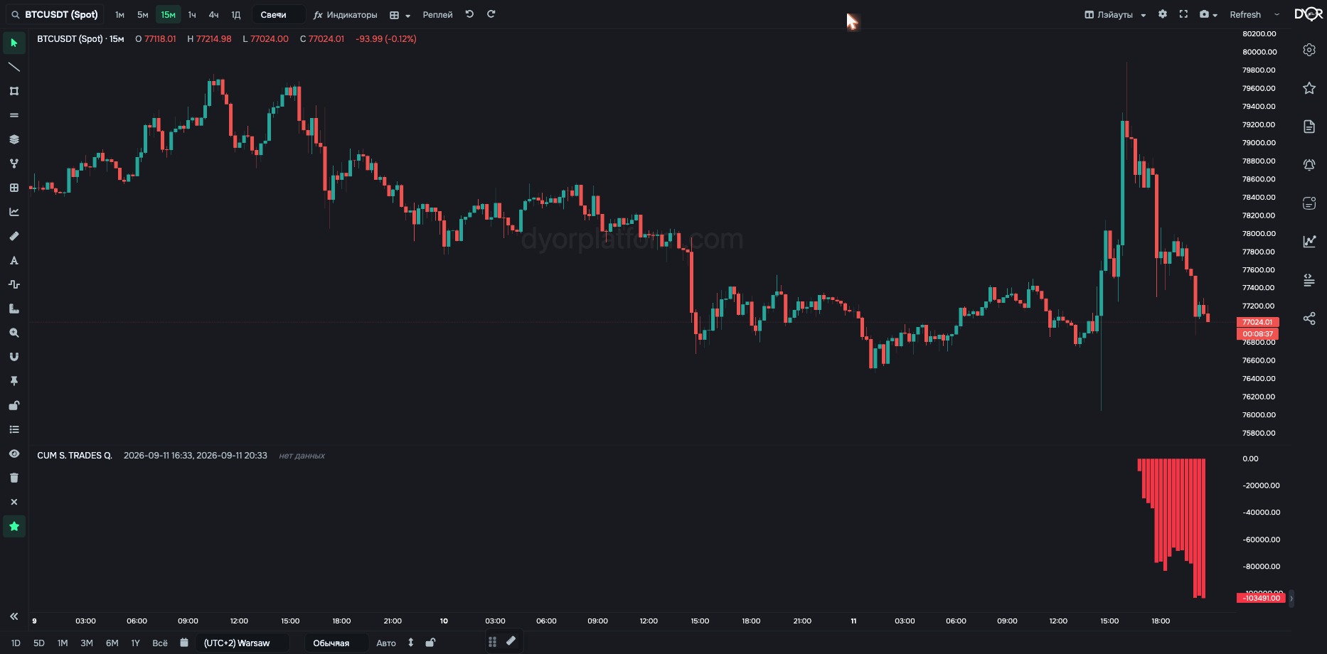 CUM S. TRADES Q. on BTC/USDT: accumulated number of spot trades from a set moment
