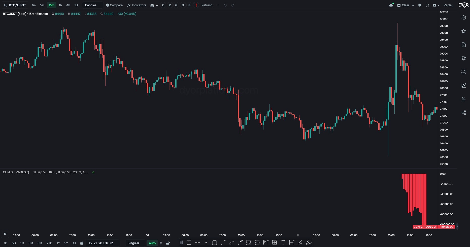 CUM S. TRADES Q. on BTC/USDT: accumulated number of spot trades from a set moment