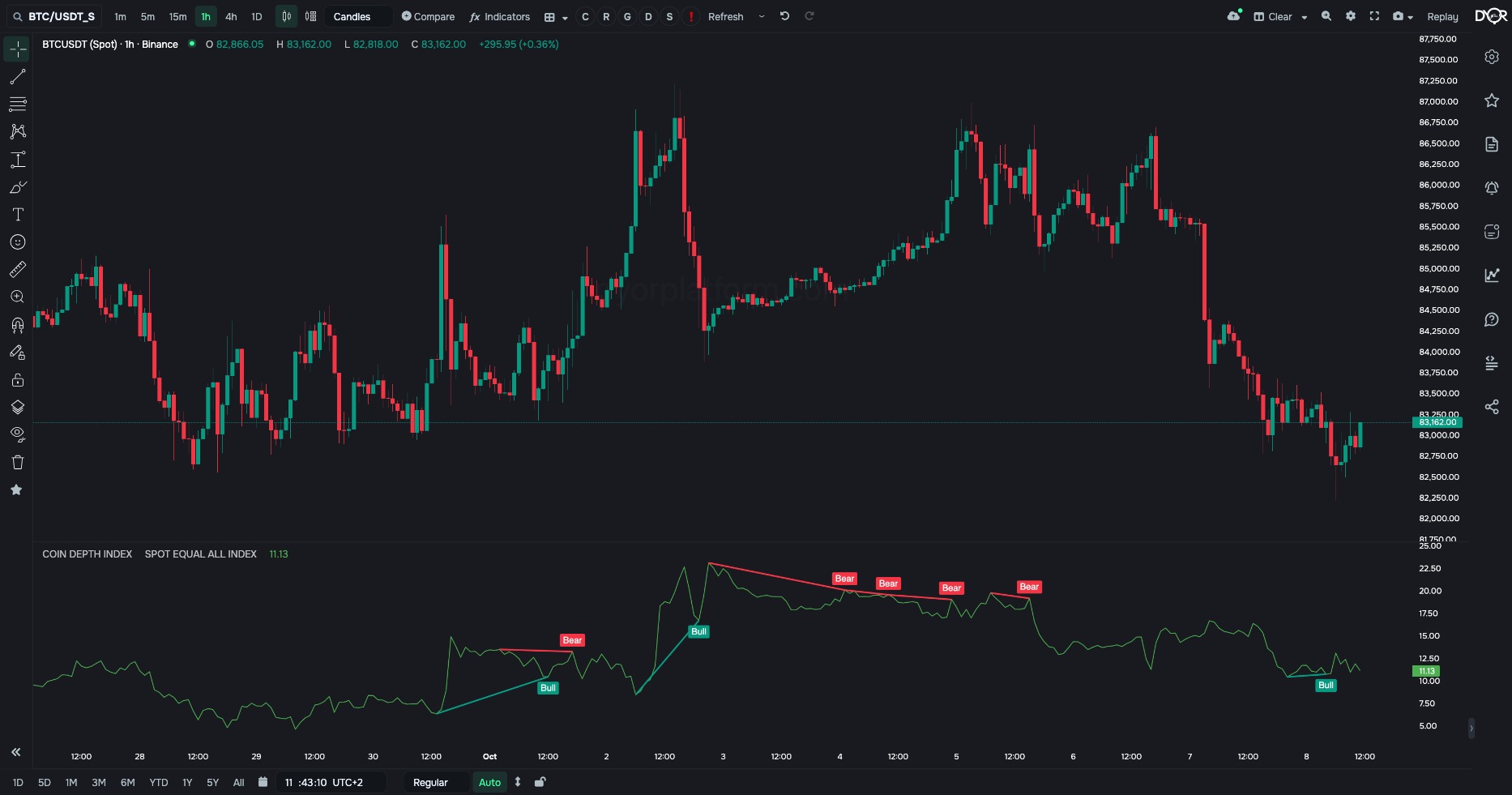 COIN DEPTH INDEX on BTC/USDT, 1h with divergences enabled: lines between the indicator’s extremes and “Bull” and “Bear” labels