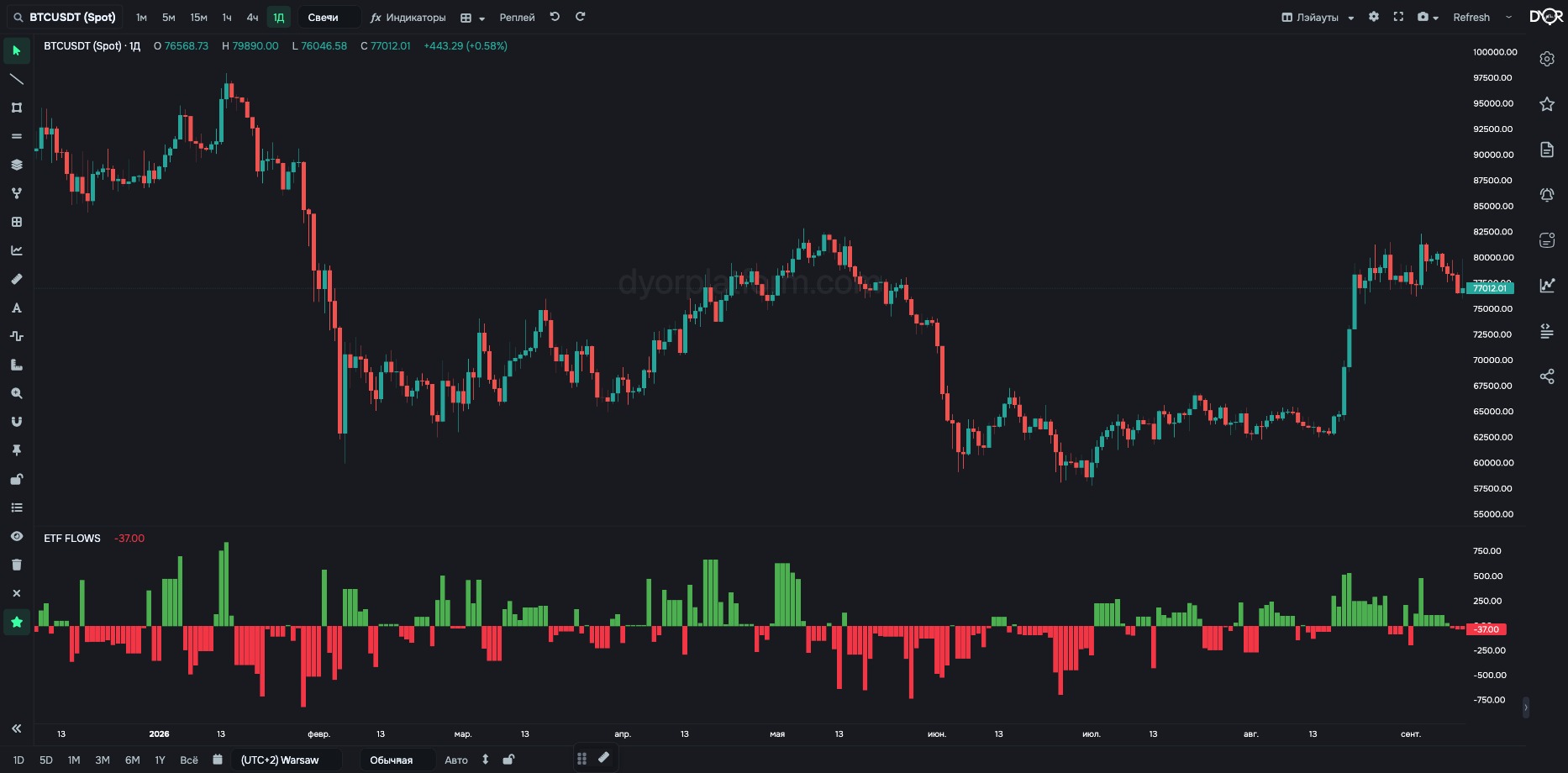 ETF FLOWS on BTC/USDT, 1D: spot ETF inflows and outflows per day, $M