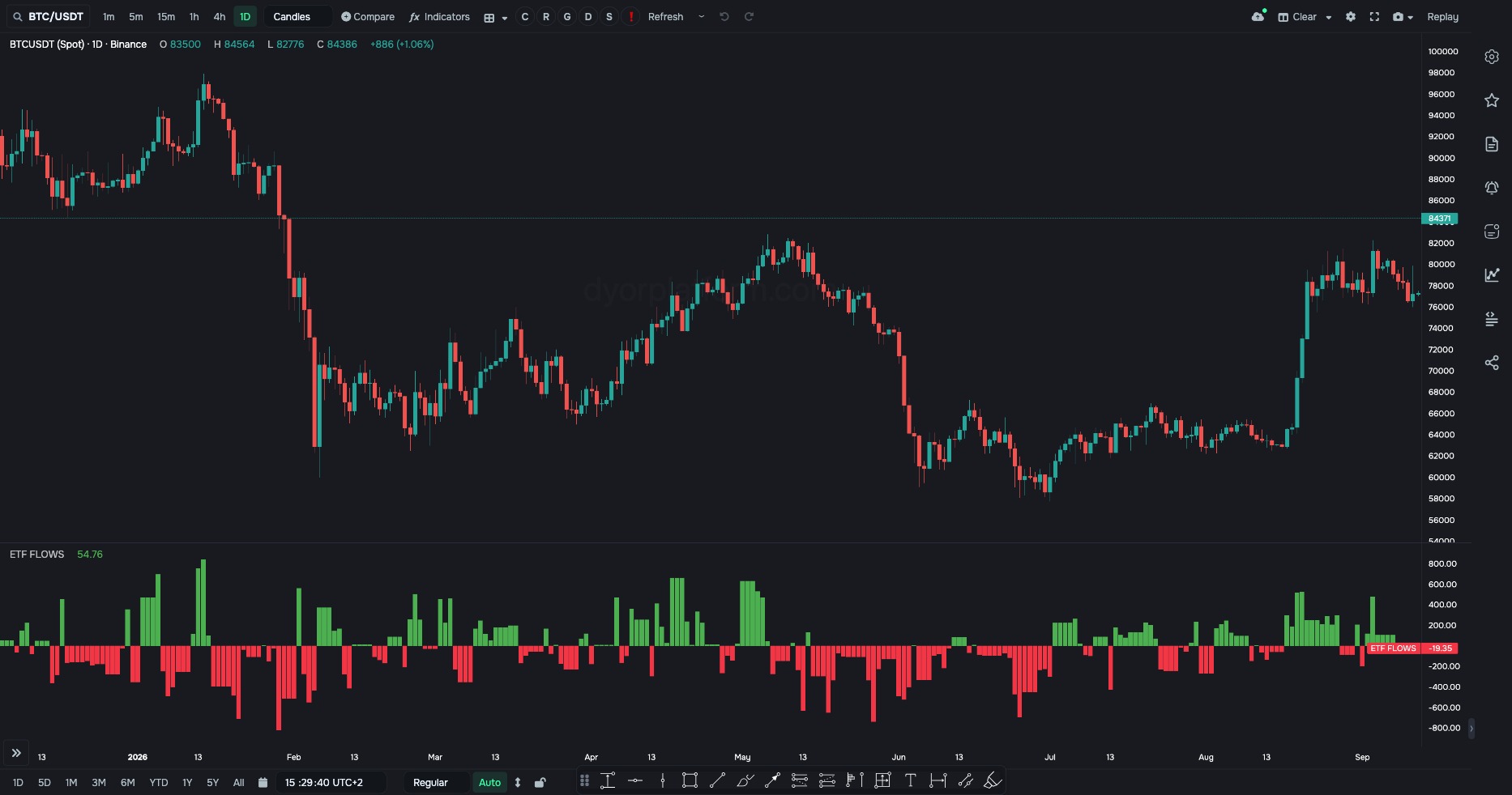 ETF FLOWS on BTC/USDT, 1D: spot ETF inflows and outflows per day, $M