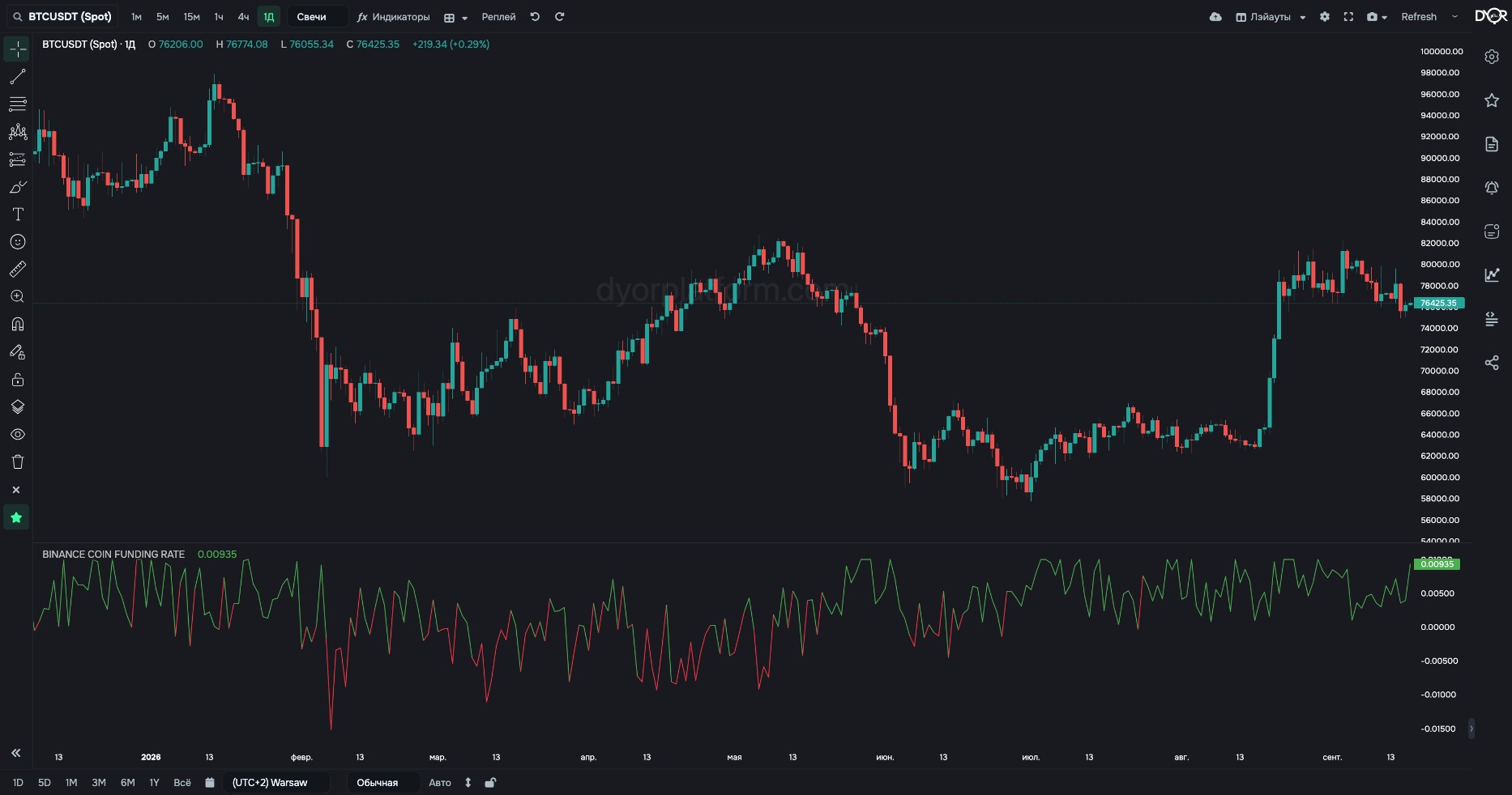 BINANCE COIN FUNDING RATE on BTC/USDT, 1D: funding rate, %. Green — longs pay, red — shorts pay