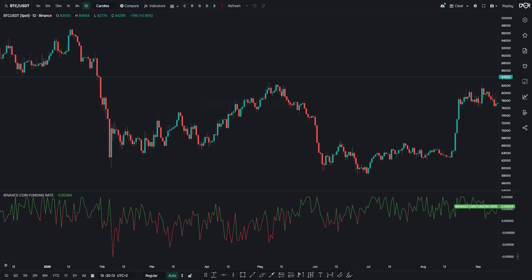 COIN FUNDING RATE on BTC/USDT, 1D: funding rate, %. Green — longs pay, red — shorts pay
