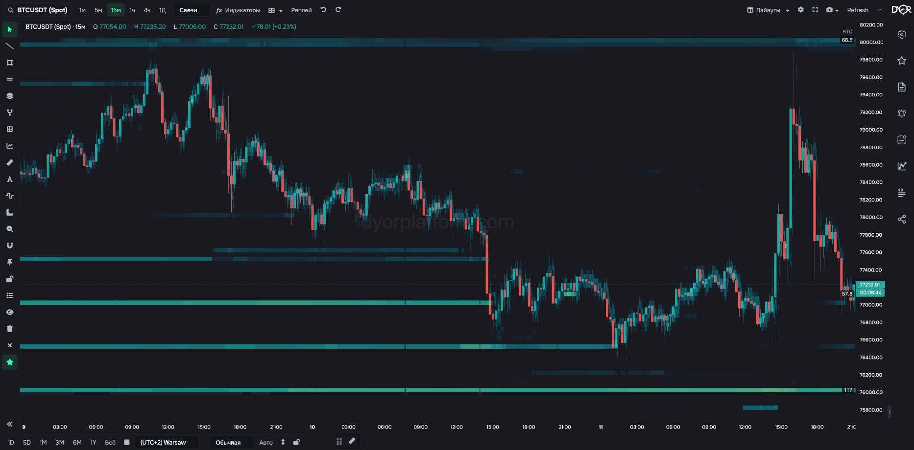 Liquidity heatmap on BTC/USDT: time left to right, color — order volume at a price
