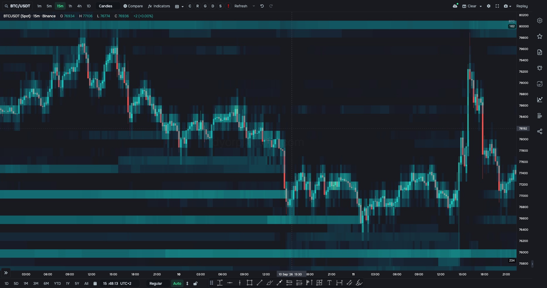 Liquidity heatmap on BTC/USDT: time left to right, color — order volume at a price