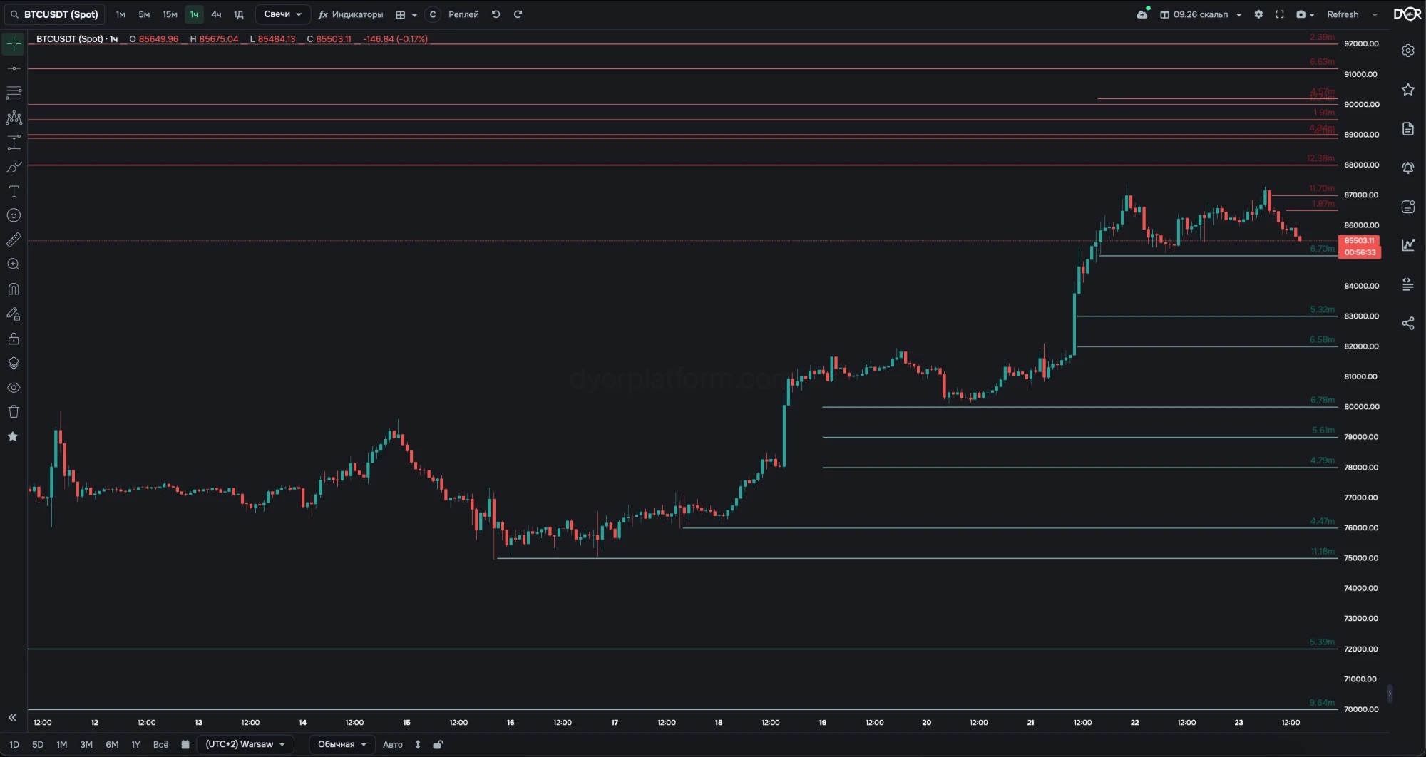 Limits on the BTC/USDT chart, 1h, “Show active” mode: green lines are bids below the price, red are asks above it, the label is volume in dollars