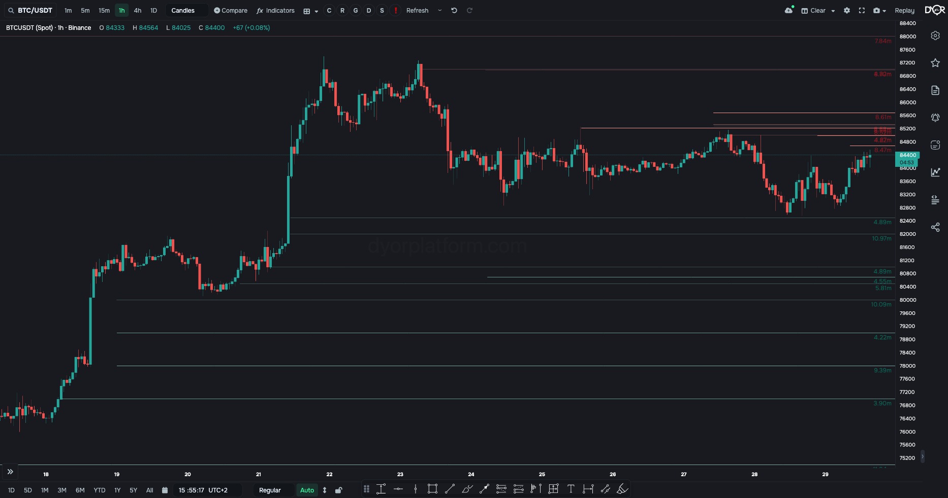 Limits on the BTC/USDT chart, 1h, “Show active” mode: green lines are bids below the price, red are asks above it, the label is volume in dollars