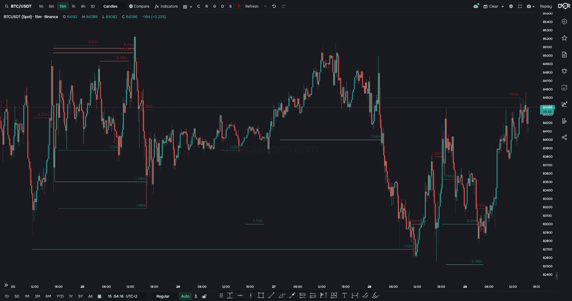 “Show history” on 15m: orders that are already gone are short lines from appearance to disappearance